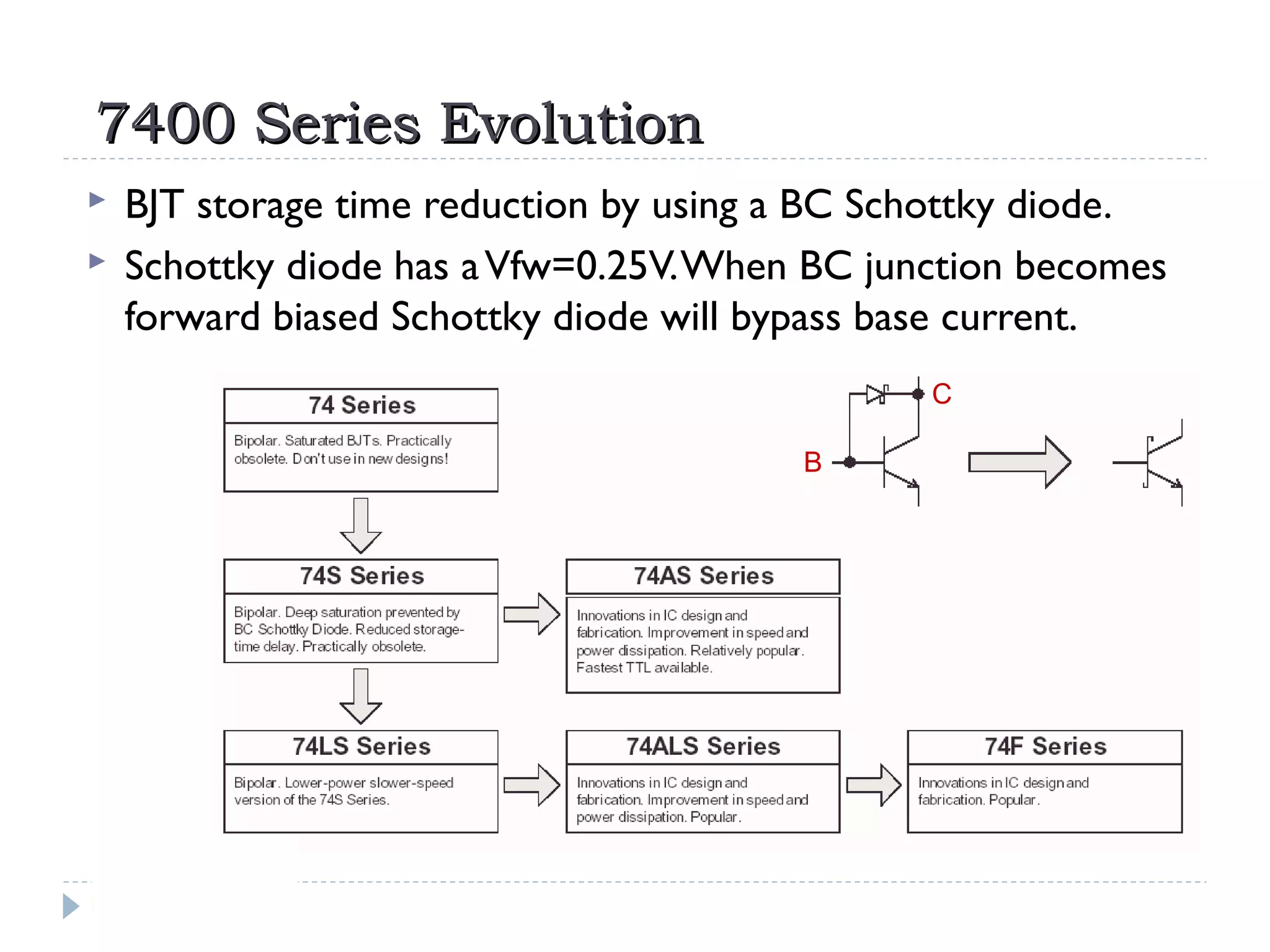 7400 Series Evolution7400 Series Evolution
 BJT storage time reduction by using a BC Schottky diode.
 Schottky diode has aVfw=0.25V.When BC junction becomes
forward biased Schottky diode will bypass base current.
B
C
 