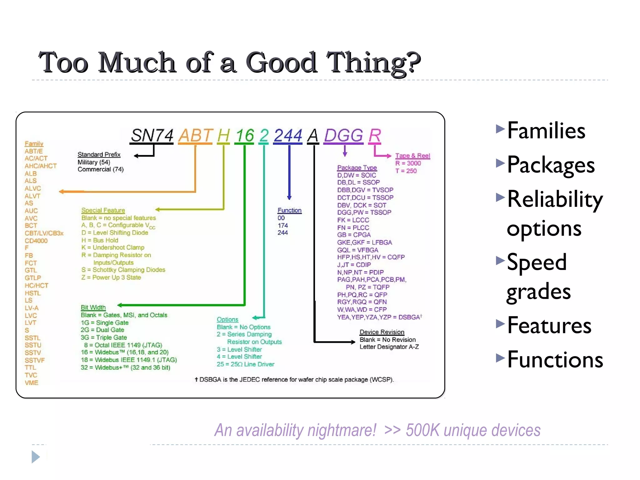 Too Much of a Good Thing?Too Much of a Good Thing?
Families
Packages
Reliability
options
Speed
grades
Features
Functions
An availability nightmare! >> 500K unique devices
 