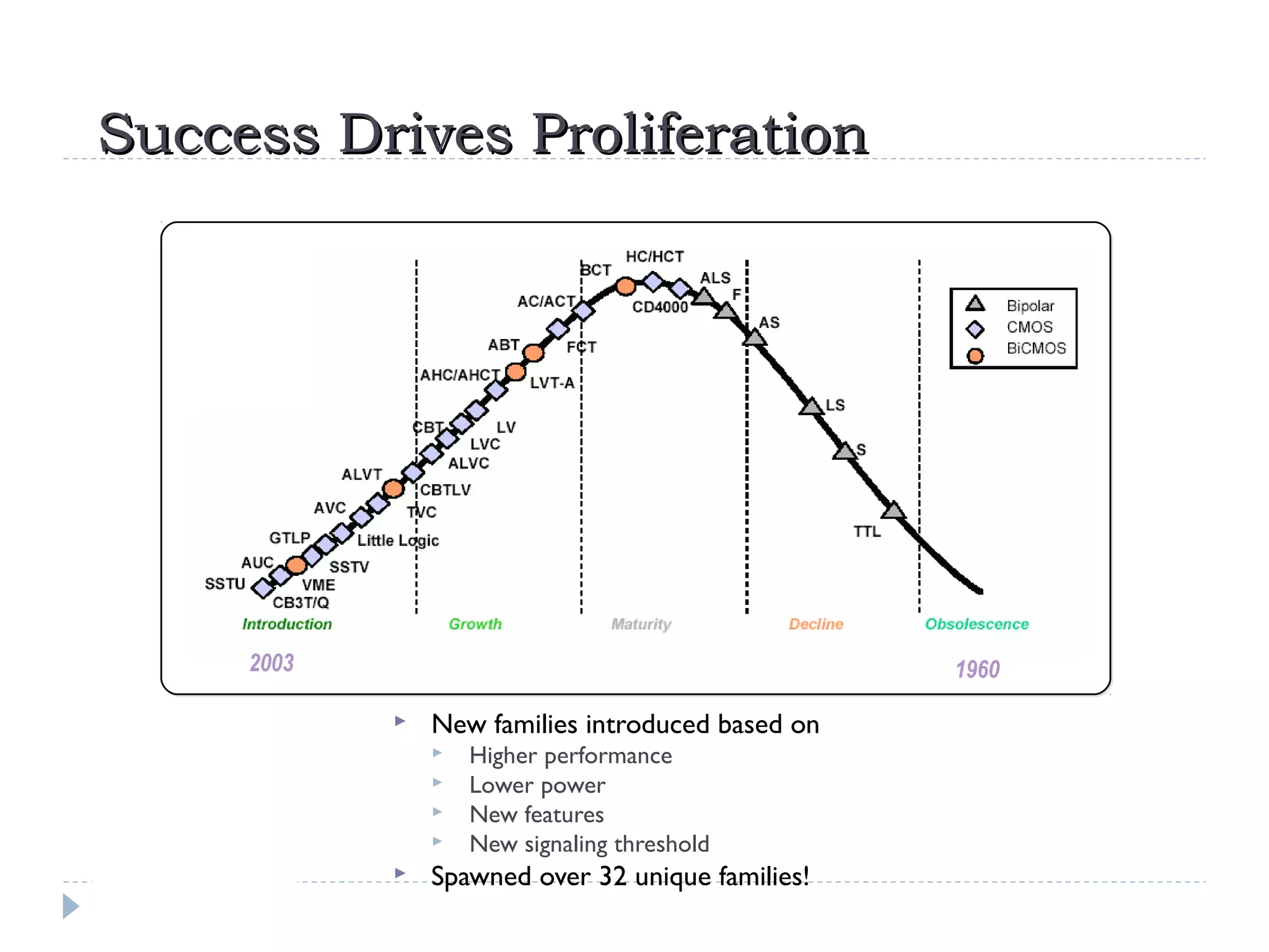 Success Drives ProliferationSuccess Drives Proliferation
 New families introduced based on
 Higher performance
 Lower power
 New features
 New signaling threshold
 Spawned over 32 unique families!
19602003
 