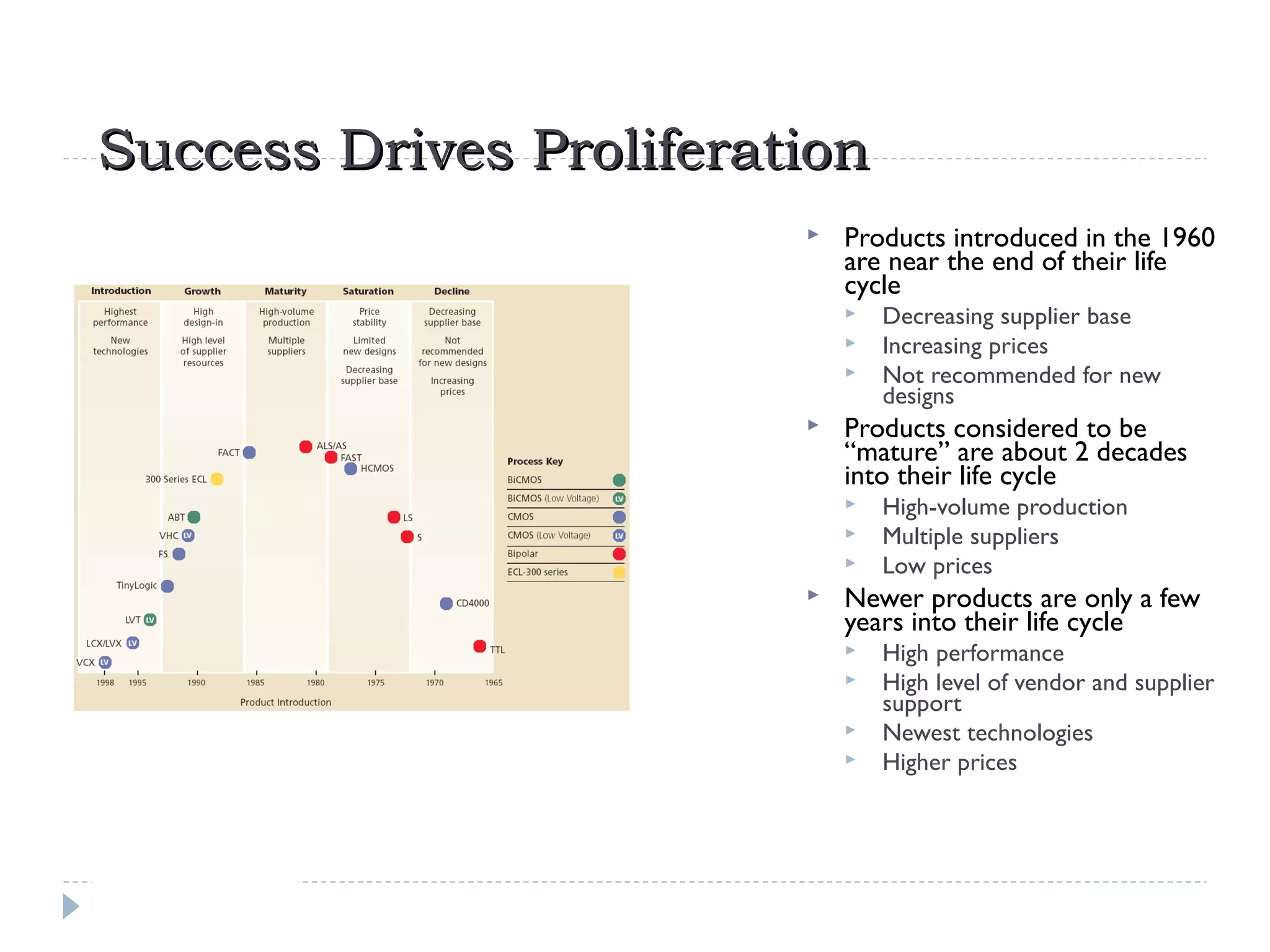 Success Drives ProliferationSuccess Drives Proliferation
 Products introduced in the 1960
are near the end of their life
cycle
 Decreasing supplier base
 Increasing prices
 Not recommended for new
designs
 Products considered to be
“mature” are about 2 decades
into their life cycle
 High-volume production
 Multiple suppliers
 Low prices
 Newer products are only a few
years into their life cycle
 High performance
 High level of vendor and supplier
support
 Newest technologies
 Higher prices
 
