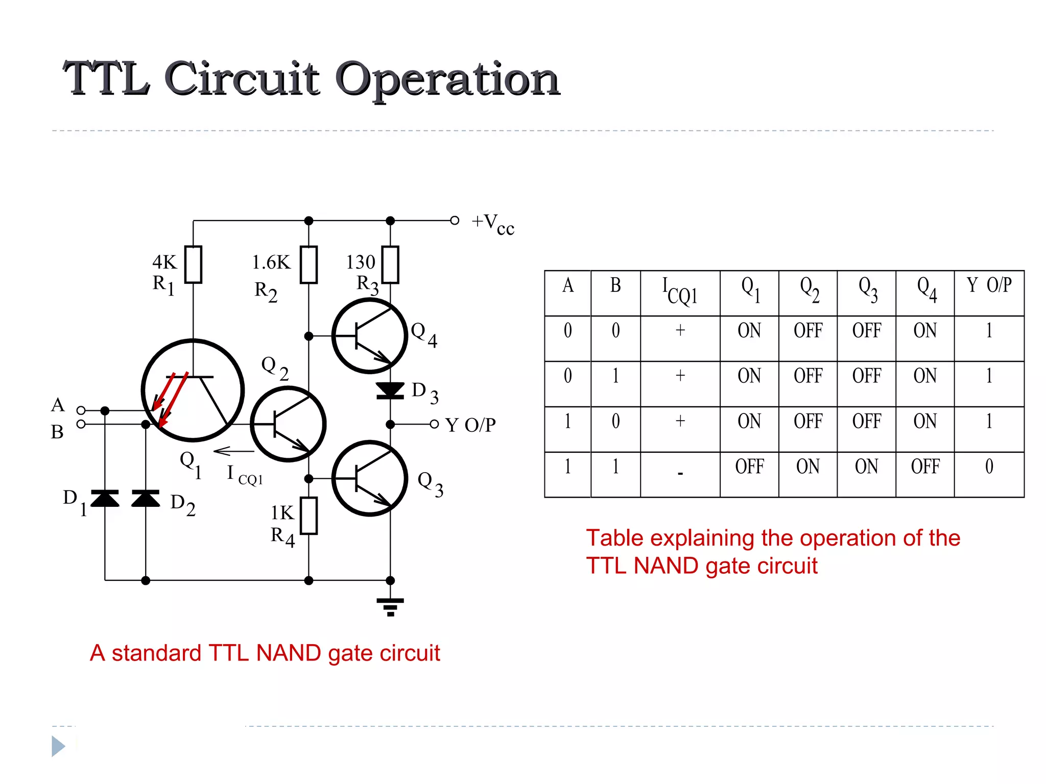 TTL Circuit OperationTTL Circuit Operation
A
B Y O/P
+Vcc
Q
1
Q
2
Q
3
Q
4
4K 1.6K 130
R1 R2
R3
R4
1K
I CQ1
D 3
D
1 D2
A B I
CQ1
Q
1
Q
2
Q
3
Q
4
Y O/P
0 0 + ON OFF OFF ON 1
0 1 + ON OFF OFF ON 1
1 0 + ON OFF OFF ON 1
1 1 － OFF ON ON OFF 0
A standard TTL NAND gate circuit
Table explaining the operation of the
TTL NAND gate circuit
 