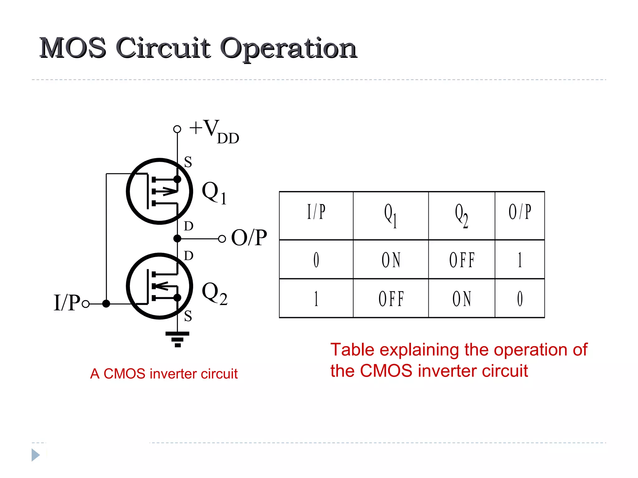 MOS Circuit OperationMOS Circuit Operation
+VDD
O/P
I/P
S
D
D
S
Q
Q
1
2
I/P Q1 Q2 O/P
0 ON OFF 1
1 OFF ON 0
Table explaining the operation of
the CMOS inverter circuitA CMOS inverter circuit
 