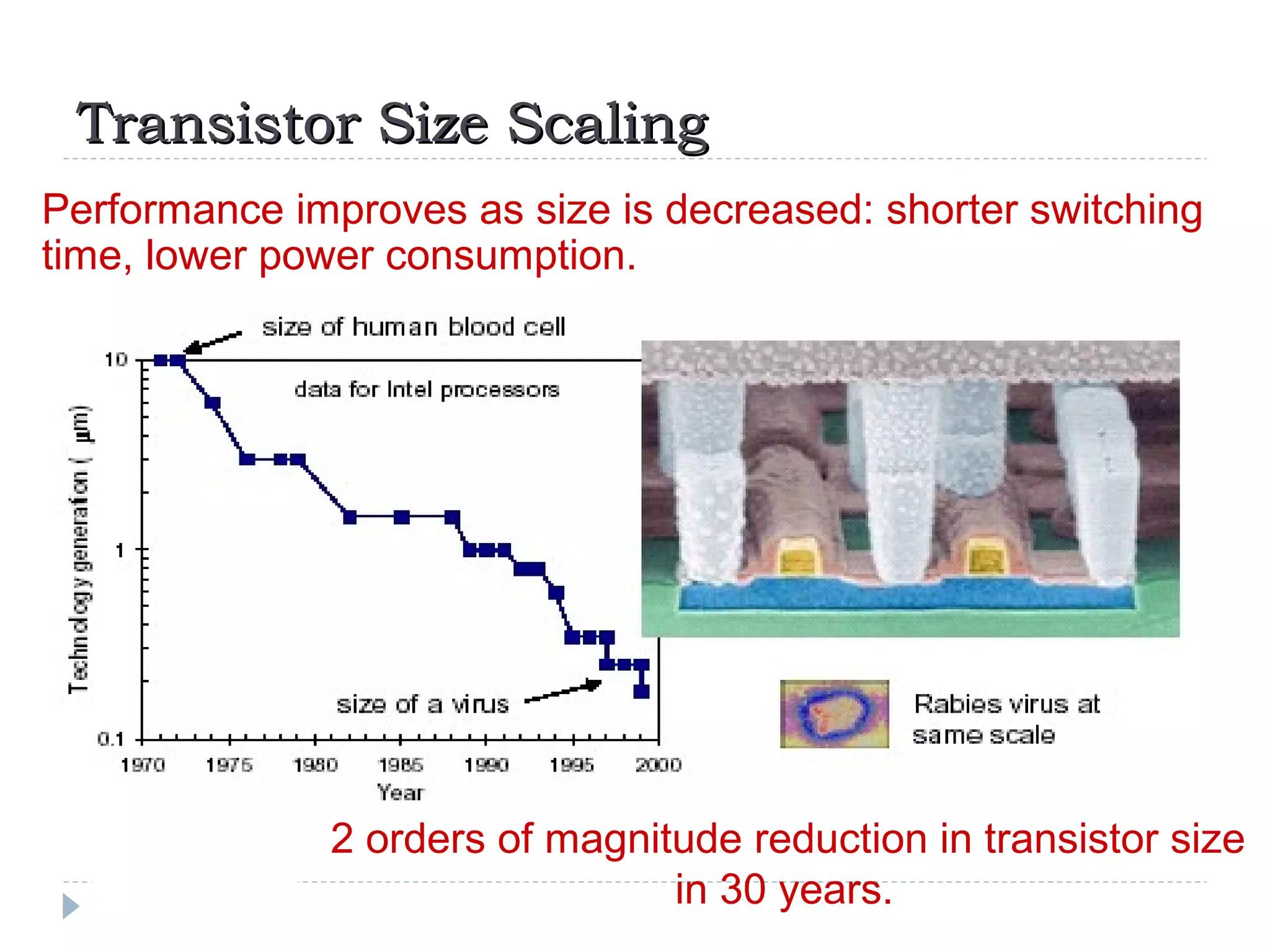 Transistor Size ScalingTransistor Size Scaling
Performance improves as size is decreased: shorter switching
time, lower power consumption.
2 orders of magnitude reduction in transistor size
in 30 years.
 