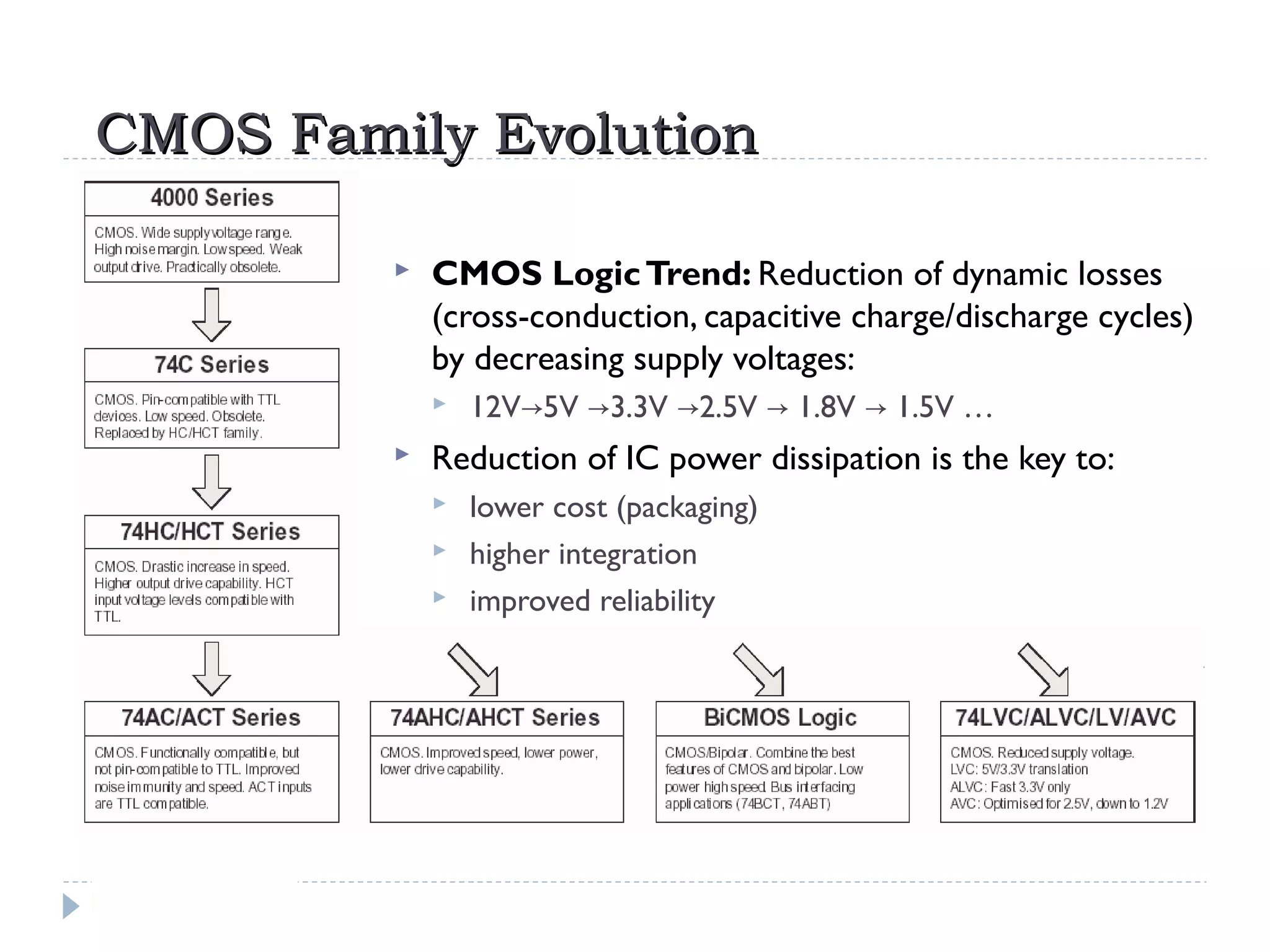 CMOS Family EvolutionCMOS Family Evolution
 CMOS LogicTrend: Reduction of dynamic losses
(cross-conduction, capacitive charge/discharge cycles)
by decreasing supply voltages:
 12V 5V 3.3V 2.5V 1.8V 1.5V …→ → → → →
 Reduction of IC power dissipation is the key to:
 lower cost (packaging)
 higher integration
 improved reliability
 