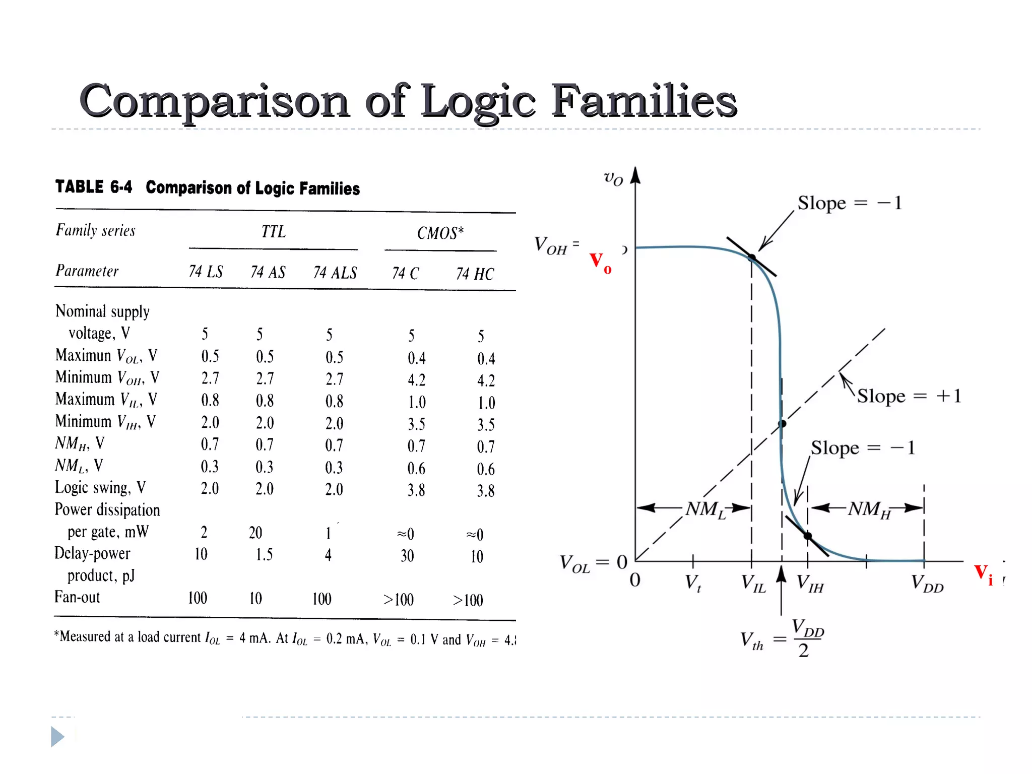 Comparison of Logic FamiliesComparison of Logic Families
vi
vo
 