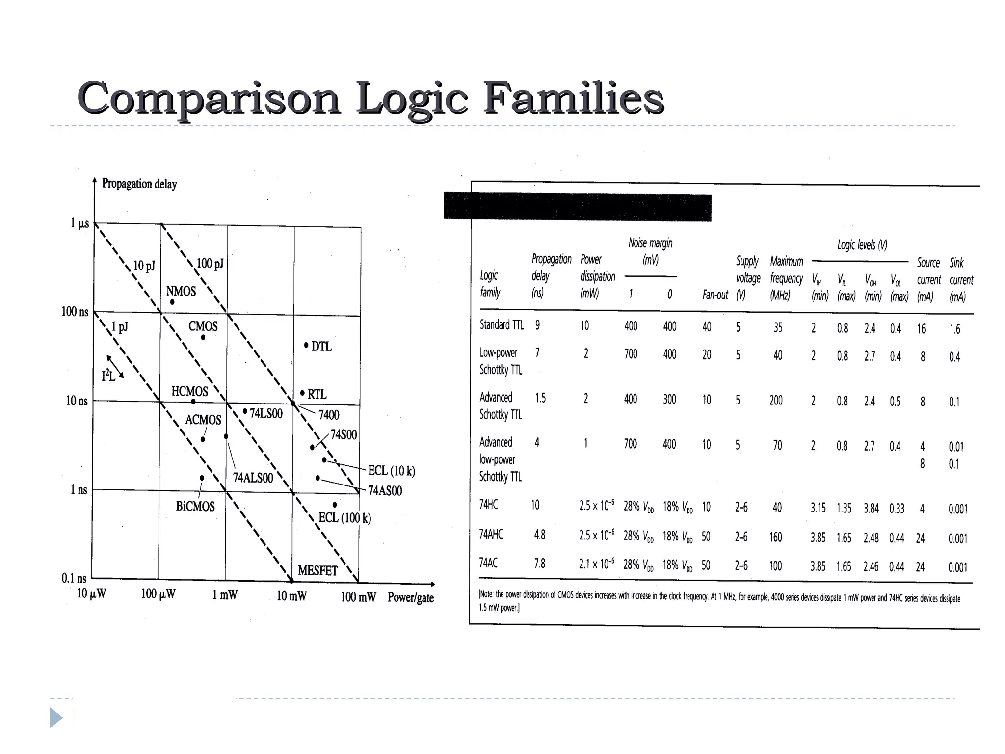 Comparison Logic FamiliesComparison Logic Families
 