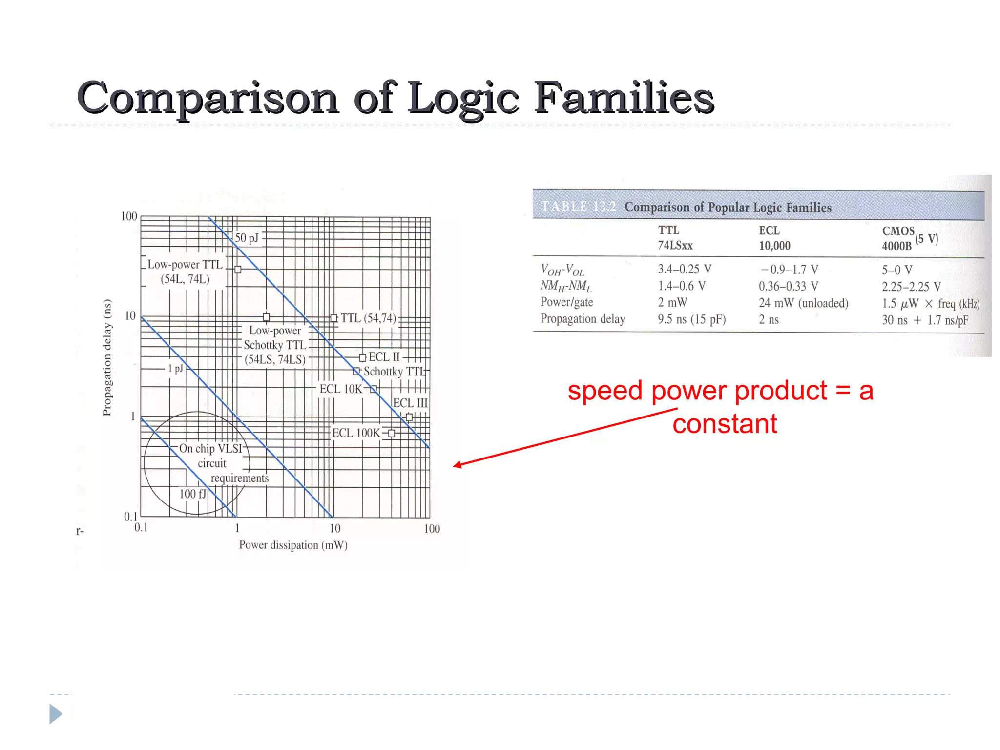 Comparison of Logic FamiliesComparison of Logic Families
speed power product = a
constant
 
