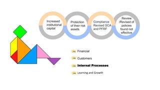 Financial
Customers
Internal Processes
Learning and Growth
Increased
institutional
capital
Protection
of their risk
assets
Compliance
Revised SCA
and PFRF
Review
/Revised of
policies
found not
effective
 
