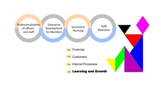 Financial
Customers
Internal Processes
Learning and Growth
Professionalization
of officers
and staff
Enterprise
Development
for Members
Succession
Planning
Staff
Retention
 