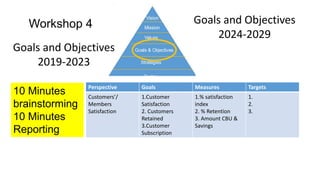 Goals and Objectives
2019-2023
Goals and Objectives
2024-2029
Perspective Goals Measures Targets
Customers’/
Members
Satisfaction
1.Customer
Satisfaction
2. Customers
Retained
3.Customer
Subscription
1.% satisfaction
index
2. % Retention
3. Amount CBU &
Savings
1.
2.
3.
Workshop 4
10 Minutes
brainstorming
10 Minutes
Reporting
 
