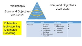 Goals and Objectives
2019-2023
Goals and Objectives
2024-2029
Perspective Goals Measures Targets
Financial 1. Growth in
revenue
2. NS margin
3. Operational
Cash Flow
4. Current account
receivable
1.% growth
2. % NS margin
3. % Increase
4. Amount
Receivable
1.
2.
3.
Workshop 5
10 Minutes
brainstorming
10 Minutes
Reporting
 