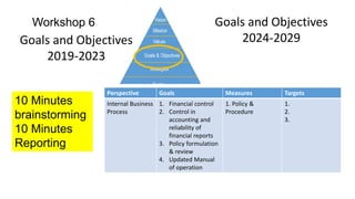Goals and Objectives
2019-2023
Goals and Objectives
2024-2029
Perspective Goals Measures Targets
Internal Business
Process
1. Financial control
2. Control in
accounting and
reliability of
financial reports
3. Policy formulation
& review
4. Updated Manual
of operation
1. Policy &
Procedure
1.
2.
3.
Workshop 6
10 Minutes
brainstorming
10 Minutes
Reporting
 