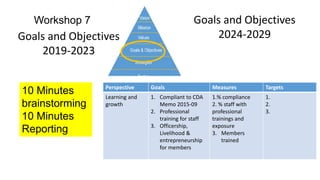 Goals and Objectives
2019-2023
Goals and Objectives
2024-2029
Perspective Goals Measures Targets
Learning and
growth
1. Compliant to CDA
Memo 2015-09
2. Professional
training for staff
3. Officership,
Livelihood &
entrepreneurship
for members
1.% compliance
2. % staff with
professional
trainings and
exposure
3. Members
trained
1.
2.
3.
Workshop 7
10 Minutes
brainstorming
10 Minutes
Reporting
 