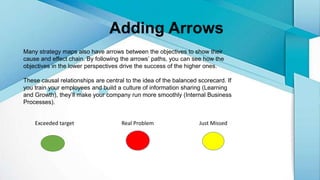 Many strategy maps also have arrows between the objectives to show their
cause and effect chain. By following the arrows’ paths, you can see how the
objectives in the lower perspectives drive the success of the higher ones.
These causal relationships are central to the idea of the balanced scorecard. If
you train your employees and build a culture of information sharing (Learning
and Growth), they’ll make your company run more smoothly (Internal Business
Processes).
Adding Arrows
Exceeded target Real Problem Just Missed
 