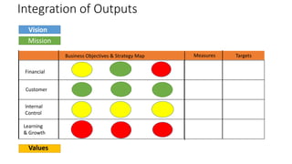 Integration of Outputs
Vision
Mission
Financial
Values
Customer
Internal
Control
Learning
& Growth
Business Objectives & Strategy Map Measures Targets
 