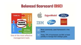Most commonly used framework in the
world
Today, 70% of businesses use BSC at least
partially to manage their strategic goals.
 