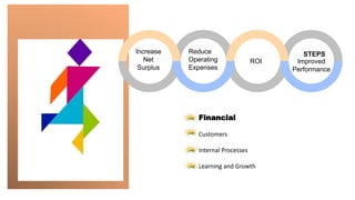 Financial
Customers
Internal Processes
Learning and Growth
Increase
Net
Surplus
Reduce
Operating
Expenses
Improved
Performance
STEPS
ROI
 