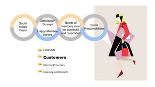 Financial
Customers
Internal Processes
Learning and Growth
Social
Media
Posts
Satisfaction
Surveys
Happy Member-
owners
Needs of
members must
be assessed
and responded
Social
Responsibilities
 