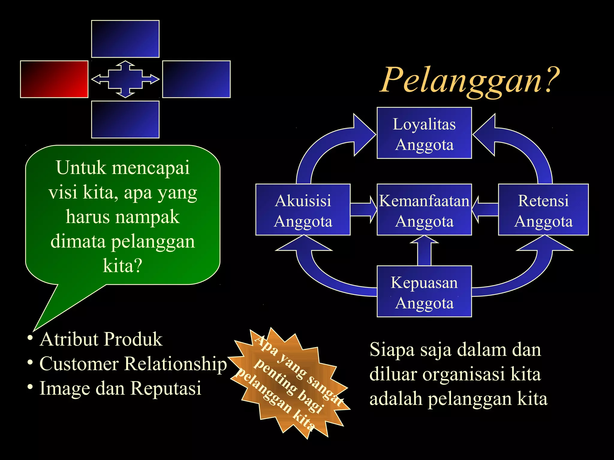 Pelanggan?
Untuk mencapai
visi kita, apa yang
harus nampak
dimata pelanggan
kita?
Apa yang sangat
penting bagi
pelanggan
kita
Loyalitas
Anggota
Retensi
Anggota
Kemanfaatan
Anggota
Kepuasan
Anggota
Akuisisi
Anggota
• Atribut Produk
• Customer Relationship
• Image dan Reputasi
Siapa saja dalam dan
diluar organisasi kita
adalah pelanggan kita
 