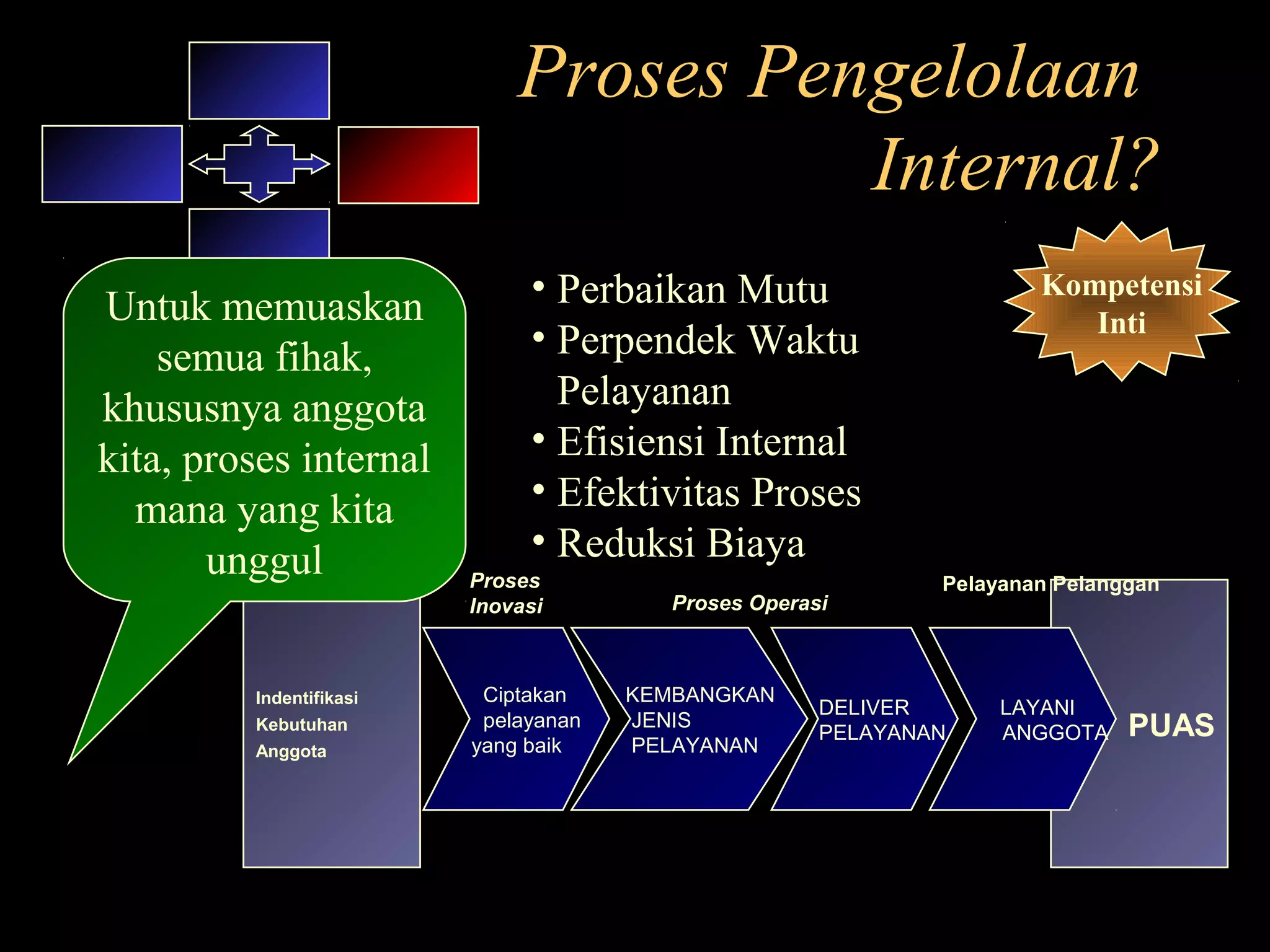 Proses Pengelolaan
Internal?
• Perbaikan Mutu
• Perpendek Waktu
Pelayanan
• Efisiensi Internal
• Efektivitas Proses
• Reduksi Biaya
PUAS
LAYANI
ANGGOTA
Indentifikasi
Kebutuhan
Anggota
Ciptakan
pelayanan
yang baik
KEMBANGKAN
JENIS
PELAYANAN
DELIVER
PELAYANAN
Proses
Inovasi Proses Operasi
Pelayanan Pelanggan
Untuk memuaskan
semua fihak,
khususnya anggota
kita, proses internal
mana yang kita
unggul
Kompetensi
Inti
 