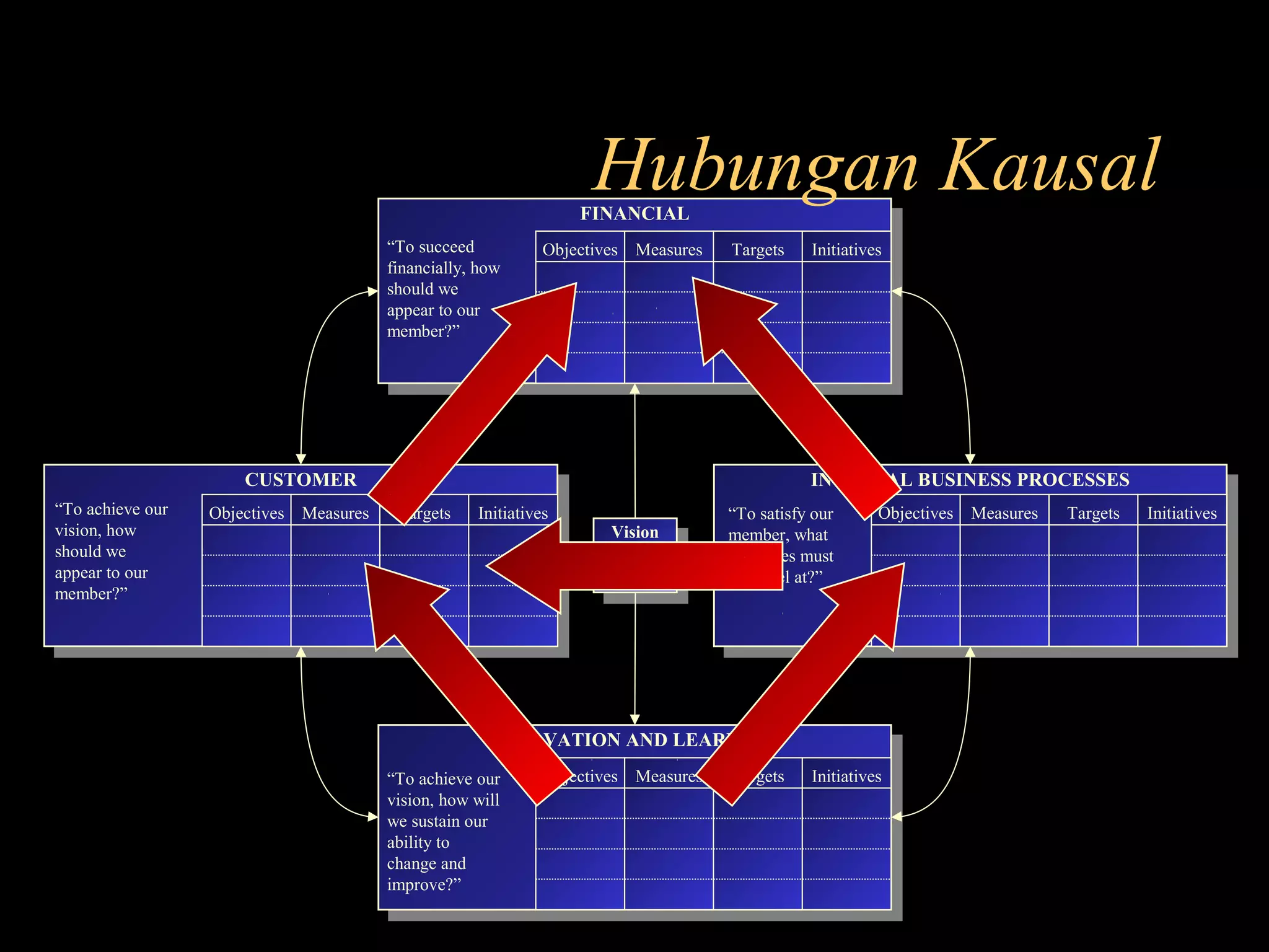 Vision
&
Strategy
Vision
&
Strategy
CUSTOMER
CUSTOMER
“To achieve our
vision, how
should we
appear to our
member?”
Objectives Measures Targets Initiatives
FINANCIAL
FINANCIAL
“To succeed
financially, how
should we
appear to our
member?”
Objectives Measures Targets Initiatives
INTERNAL BUSINESS PROCESSES
INTERNAL BUSINESS PROCESSES
“To satisfy our
member, what
processes must
we excel at?”
Objectives Measures Targets Initiatives
INNOVATION AND LEARNING
INNOVATION AND LEARNING
“To achieve our
vision, how will
we sustain our
ability to
change and
improve?”
Objectives Measures Targets Initiatives
Hubungan Kausal
 