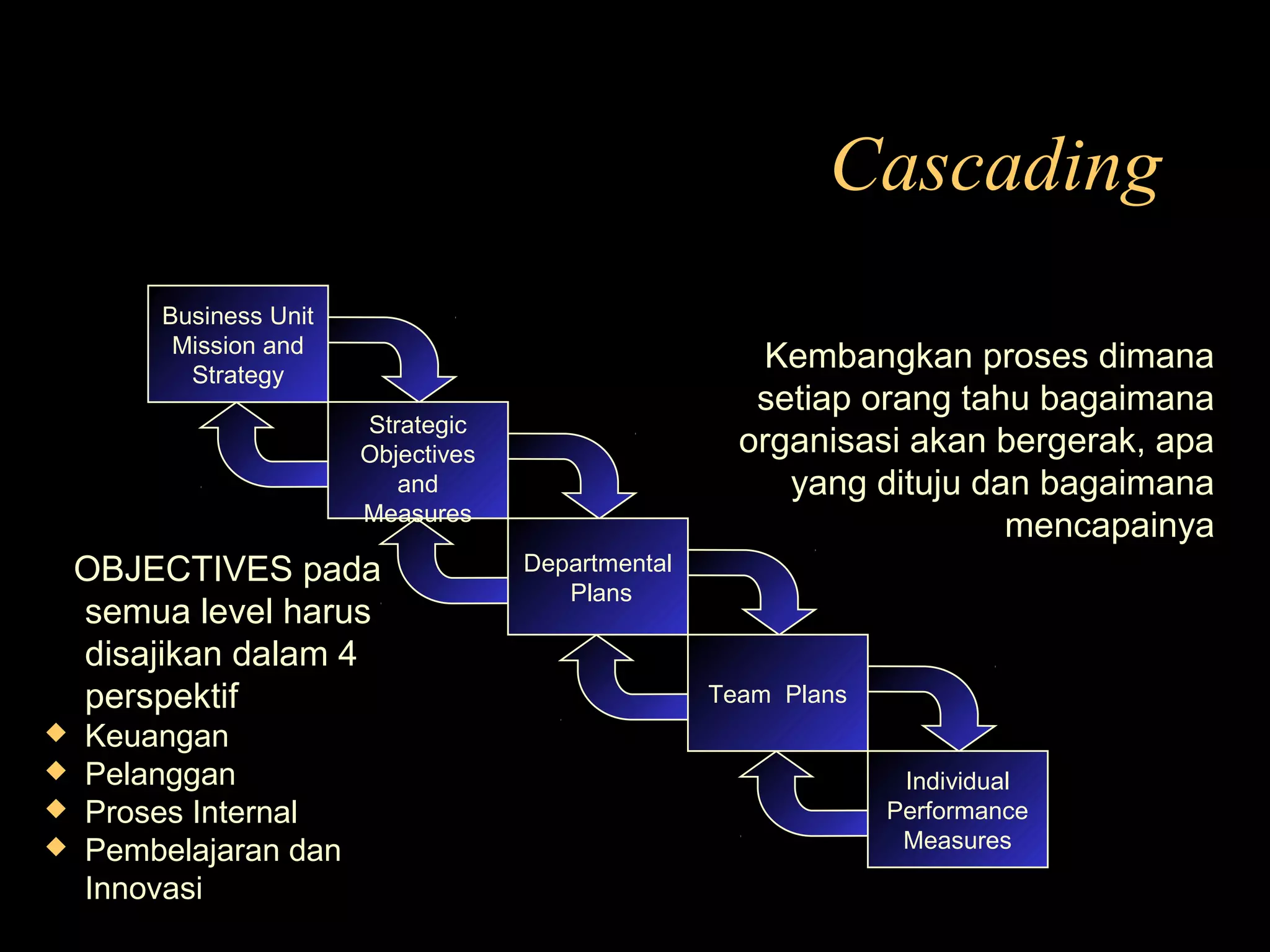 Cascading
Kembangkan proses dimana
setiap orang tahu bagaimana
organisasi akan bergerak, apa
yang dituju dan bagaimana
mencapainya
OBJECTIVES pada
semua level harus
disajikan dalam 4
perspektif
 Keuangan
 Pelanggan
 Proses Internal
 Pembelajaran dan
Innovasi
Business Unit
Mission and
Strategy
Strategic
Objectives
and
Measures
Departmental
Plans
Team Plans
Individual
Performance
Measures
 