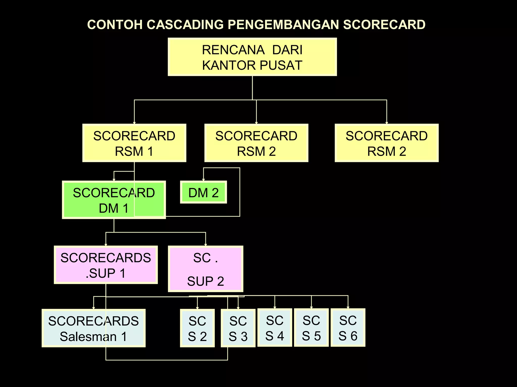 CONTOH CASCADING PENGEMBANGAN SCORECARD
RENCANA DARI
KANTOR PUSAT
SCORECARD
RSM 1
SCORECARD
RSM 2
SCORECARD
RSM 2
SCORECARD
DM 1
DM 2
SCORECARDS
.SUP 1
SC .
SUP 2
SCORECARDS
Salesman 1
SC
S 2
SC
S 3
SC
S 4
SC
S 5
SC
S 6
 