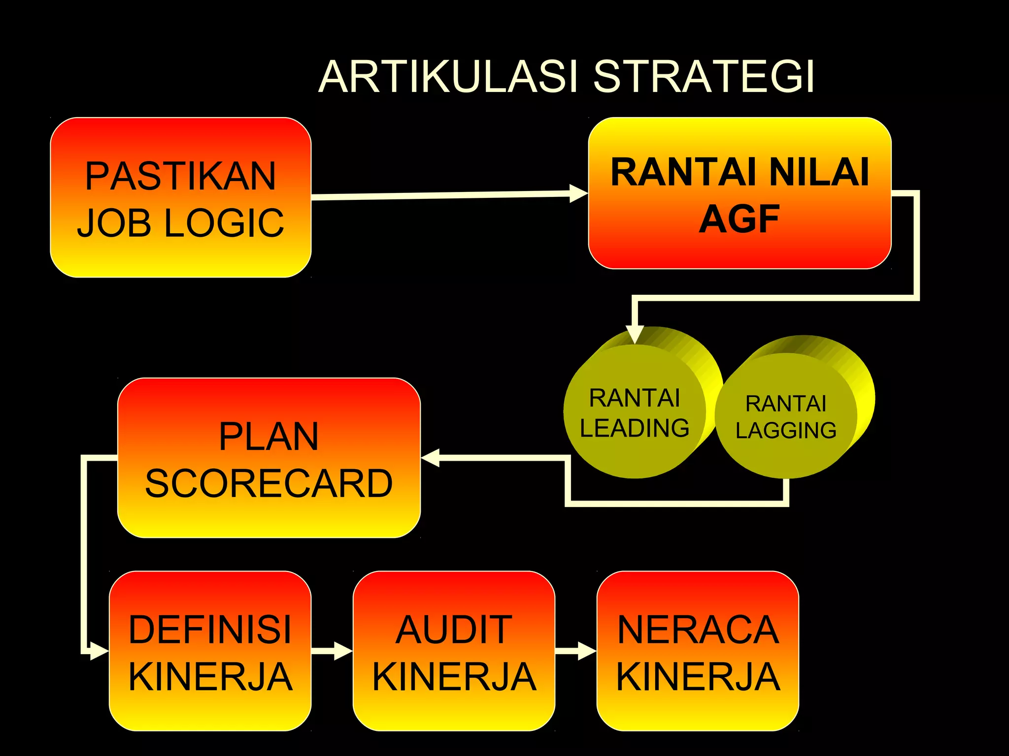 ARTIKULASI STRATEGI
PASTIKAN
JOB LOGIC
RANTAI NILAI
AGF
RANTAI
LEADING
RANTAI
LAGGING
PLAN
SCORECARD
DEFINISI
KINERJA
AUDIT
KINERJA
NERACA
KINERJA
 