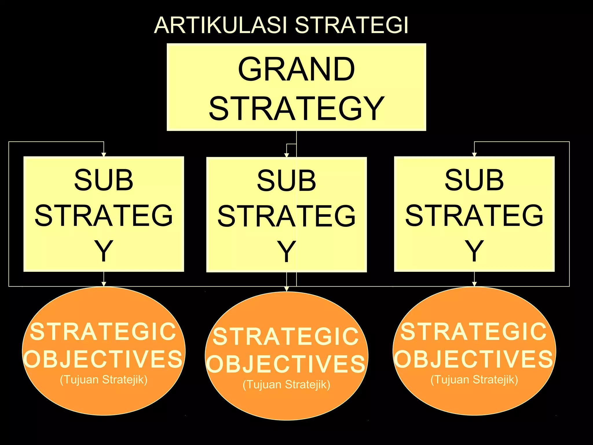 ARTIKULASI STRATEGI
GRAND
STRATEGY
STRATEGIC
OBJECTIVES
(Tujuan Stratejik)
SUB
STRATEG
Y
SUB
STRATEG
Y
SUB
STRATEG
Y
STRATEGIC
OBJECTIVES
(Tujuan Stratejik)
STRATEGIC
OBJECTIVES
(Tujuan Stratejik)
 