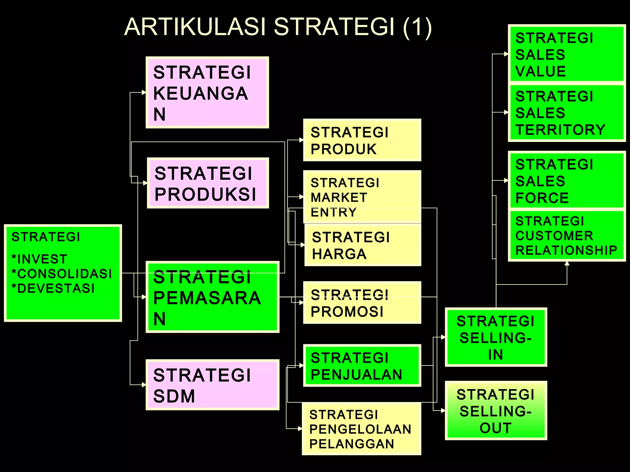 ARTIKULASI STRATEGI (1)
STRATEGI
*INVEST
*CONSOLIDASI
*DEVESTASI
STRATEGI
KEUANGA
N
STRATEGI
PRODUKSI
STRATEGI
PEMASARA
N
STRATEGI
SDM
STRATEGI
PRODUK
STRATEGI
MARKET
ENTRY
STRATEGI
HARGA
STRATEGI
PROMOSI
STRATEGI
PENJUALAN
STRATEGI
PENGELOLAAN
PELANGGAN
STRATEGI
SELLING-
IN
STRATEGI
SELLING-
OUT
STRATEGI
SALES
VALUE
STRATEGI
SALES
TERRITORY
STRATEGI
SALES
FORCE
STRATEGI
CUSTOMER
RELATIONSHIP
 