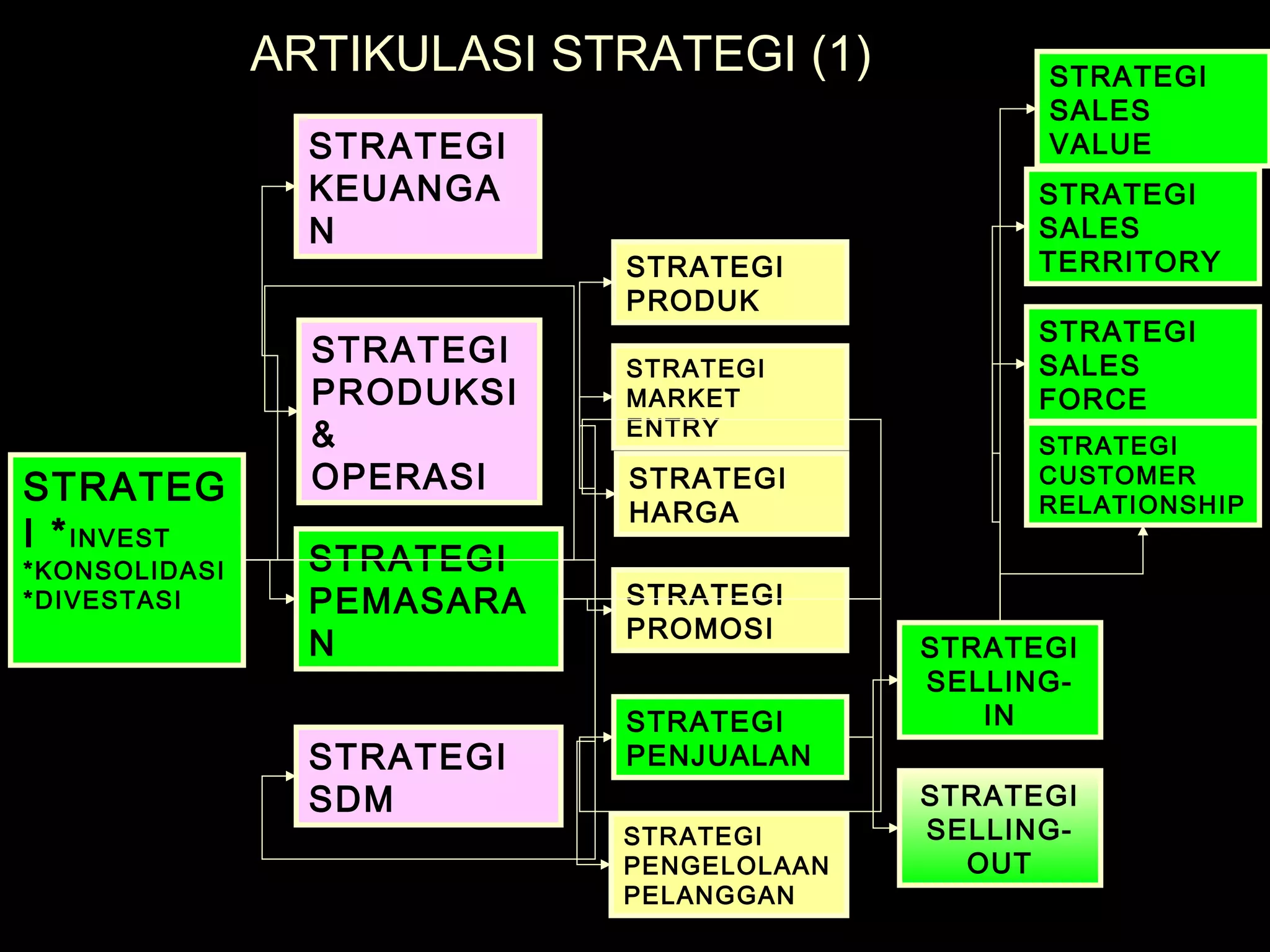 ARTIKULASI STRATEGI (1)
STRATEG
I *INVEST
*KONSOLIDASI
*DIVESTASI
STRATEGI
KEUANGA
N
STRATEGI
PRODUKSI
&
OPERASI
STRATEGI
PEMASARA
N
STRATEGI
SDM
STRATEGI
PRODUK
STRATEGI
MARKET
ENTRY
STRATEGI
HARGA
STRATEGI
PROMOSI
STRATEGI
PENJUALAN
STRATEGI
PENGELOLAAN
PELANGGAN
STRATEGI
SELLING-
IN
STRATEGI
SELLING-
OUT
STRATEGI
SALES
VALUE
STRATEGI
SALES
TERRITORY
STRATEGI
SALES
FORCE
STRATEGI
CUSTOMER
RELATIONSHIP
 