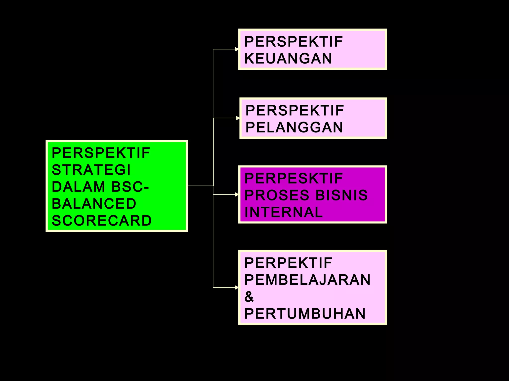 PERSPEKTIF
STRATEGI
DALAM BSC-
BALANCED
SCORECARD
PERSPEKTIF
KEUANGAN
PERSPEKTIF
PELANGGAN
PERPESKTIF
PROSES BISNIS
INTERNAL
PERPEKTIF
PEMBELAJARAN
&
PERTUMBUHAN
 