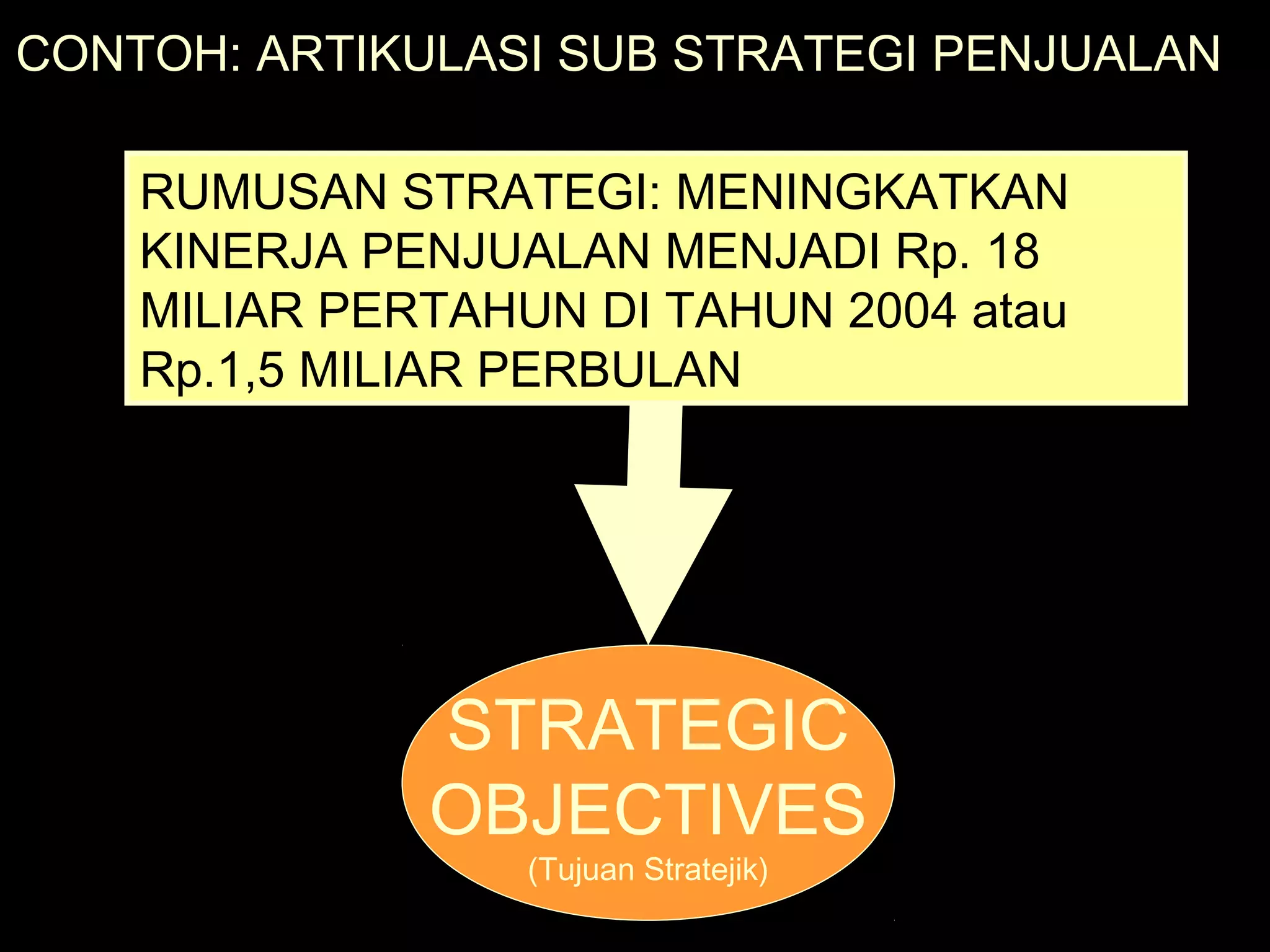 CONTOH: ARTIKULASI SUB STRATEGI PENJUALAN
RUMUSAN STRATEGI: MENINGKATKAN
KINERJA PENJUALAN MENJADI Rp. 18
MILIAR PERTAHUN DI TAHUN 2004 atau
Rp.1,5 MILIAR PERBULAN
STRATEGIC
OBJECTIVES
(Tujuan Stratejik)
 