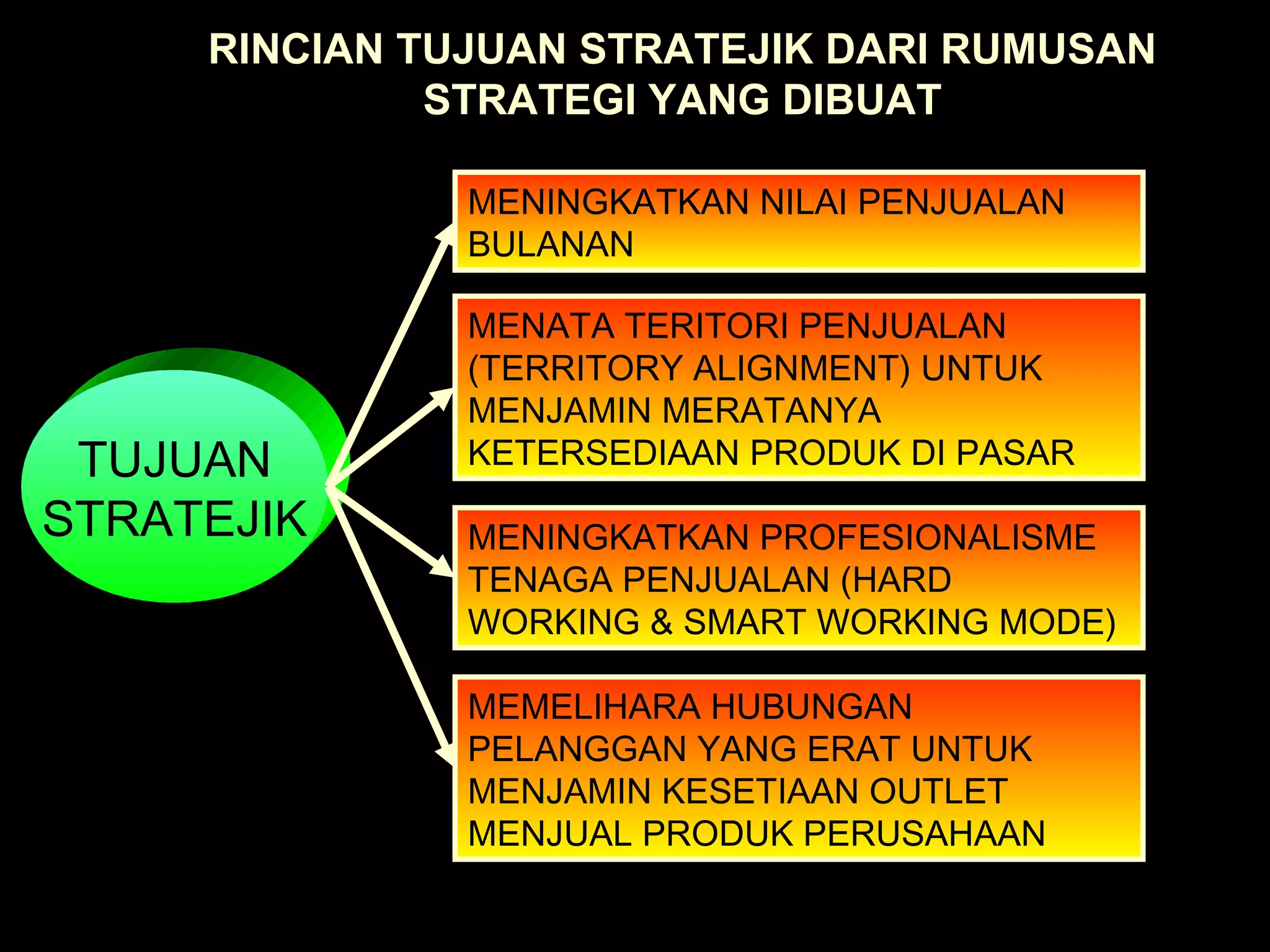 RINCIAN TUJUAN STRATEJIK DARI RUMUSAN
STRATEGI YANG DIBUAT
TUJUAN
STRATEJIK
MENINGKATKAN NILAI PENJUALAN
BULANAN
MENATA TERITORI PENJUALAN
(TERRITORY ALIGNMENT) UNTUK
MENJAMIN MERATANYA
KETERSEDIAAN PRODUK DI PASAR
MENINGKATKAN PROFESIONALISME
TENAGA PENJUALAN (HARD
WORKING & SMART WORKING MODE)
MEMELIHARA HUBUNGAN
PELANGGAN YANG ERAT UNTUK
MENJAMIN KESETIAAN OUTLET
MENJUAL PRODUK PERUSAHAAN
 