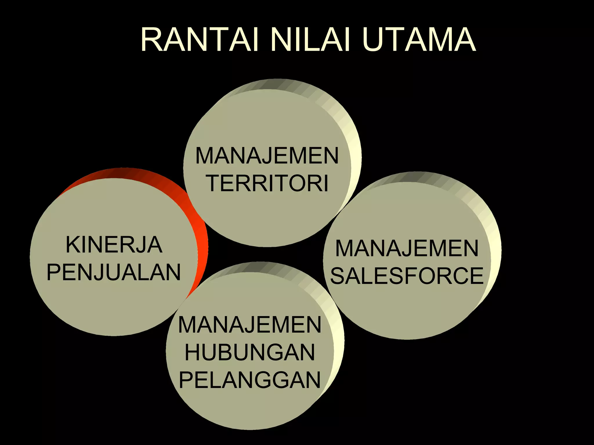 KINERJA
PENJUALAN
MANAJEMEN
TERRITORI
MANAJEMEN
SALESFORCE
MANAJEMEN
HUBUNGAN
PELANGGAN
RANTAI NILAI UTAMA
 