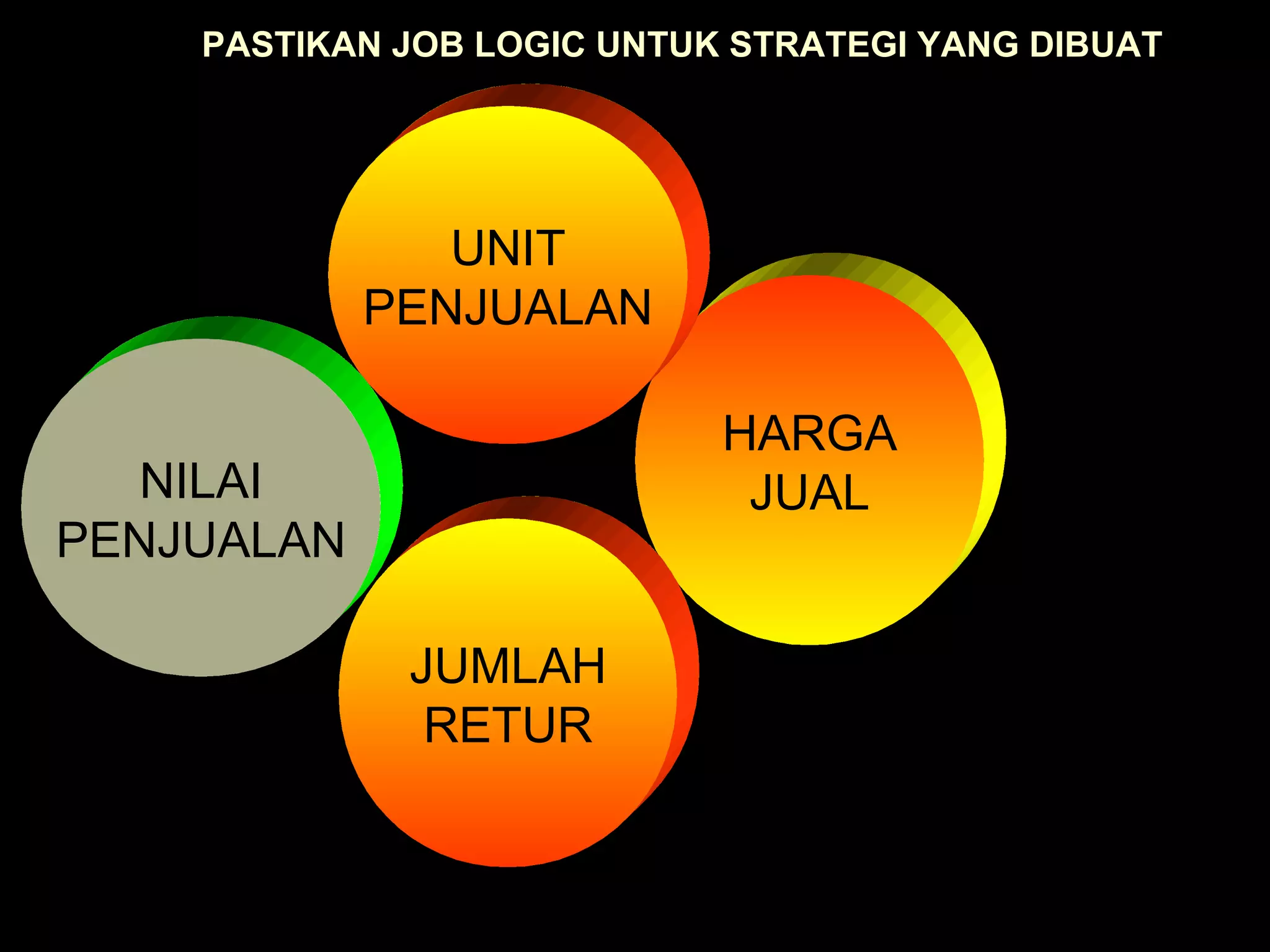 PASTIKAN JOB LOGIC UNTUK STRATEGI YANG DIBUAT
HARGA
JUAL
JUMLAH
RETUR
UNIT
PENJUALAN
NILAI
PENJUALAN
 