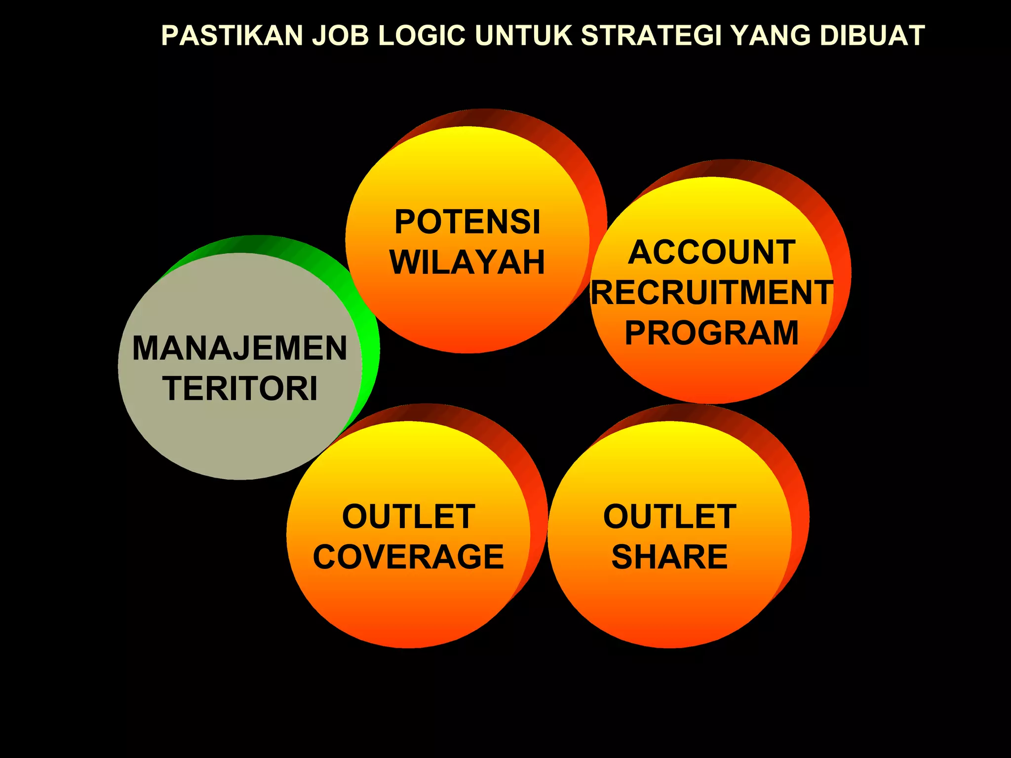 PASTIKAN JOB LOGIC UNTUK STRATEGI YANG DIBUAT
MANAJEMEN
TERITORI
POTENSI
WILAYAH ACCOUNT
RECRUITMENT
PROGRAM
OUTLET
SHARE
OUTLET
COVERAGE
 