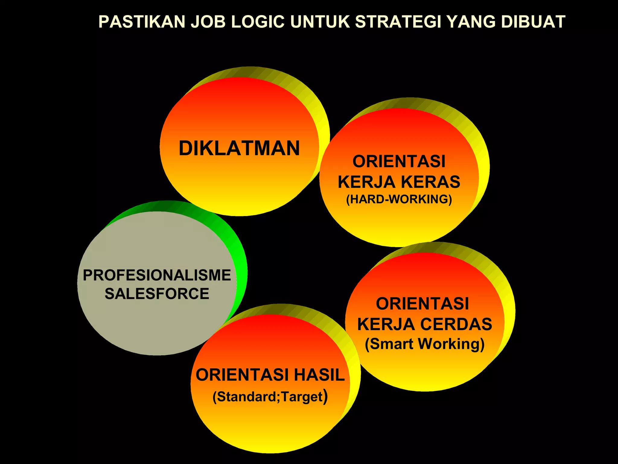 PASTIKAN JOB LOGIC UNTUK STRATEGI YANG DIBUAT
PROFESIONALISME
SALESFORCE
DIKLATMAN
ORIENTASI
KERJA KERAS
(HARD-WORKING)
ORIENTASI
KERJA CERDAS
(Smart Working)
ORIENTASI HASIL
(Standard;Target)
 