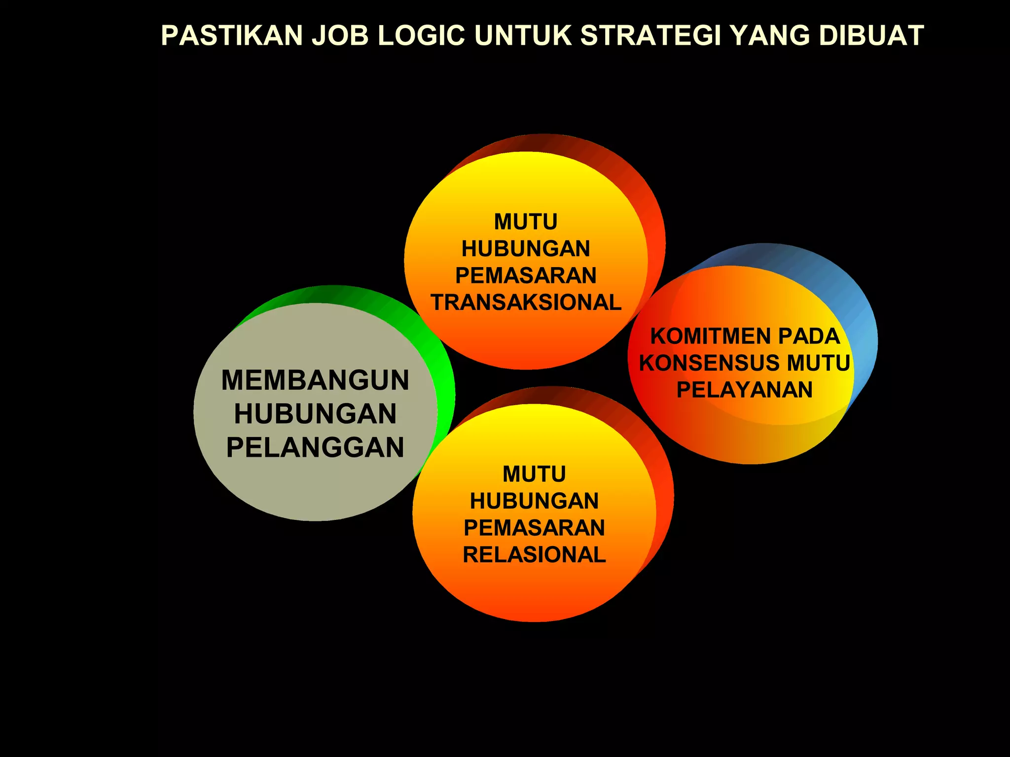 PASTIKAN JOB LOGIC UNTUK STRATEGI YANG DIBUAT
MEMBANGUN
HUBUNGAN
PELANGGAN
MUTU
HUBUNGAN
PEMASARAN
TRANSAKSIONAL
KOMITMEN PADA
KONSENSUS MUTU
PELAYANAN
MUTU
HUBUNGAN
PEMASARAN
RELASIONAL
 