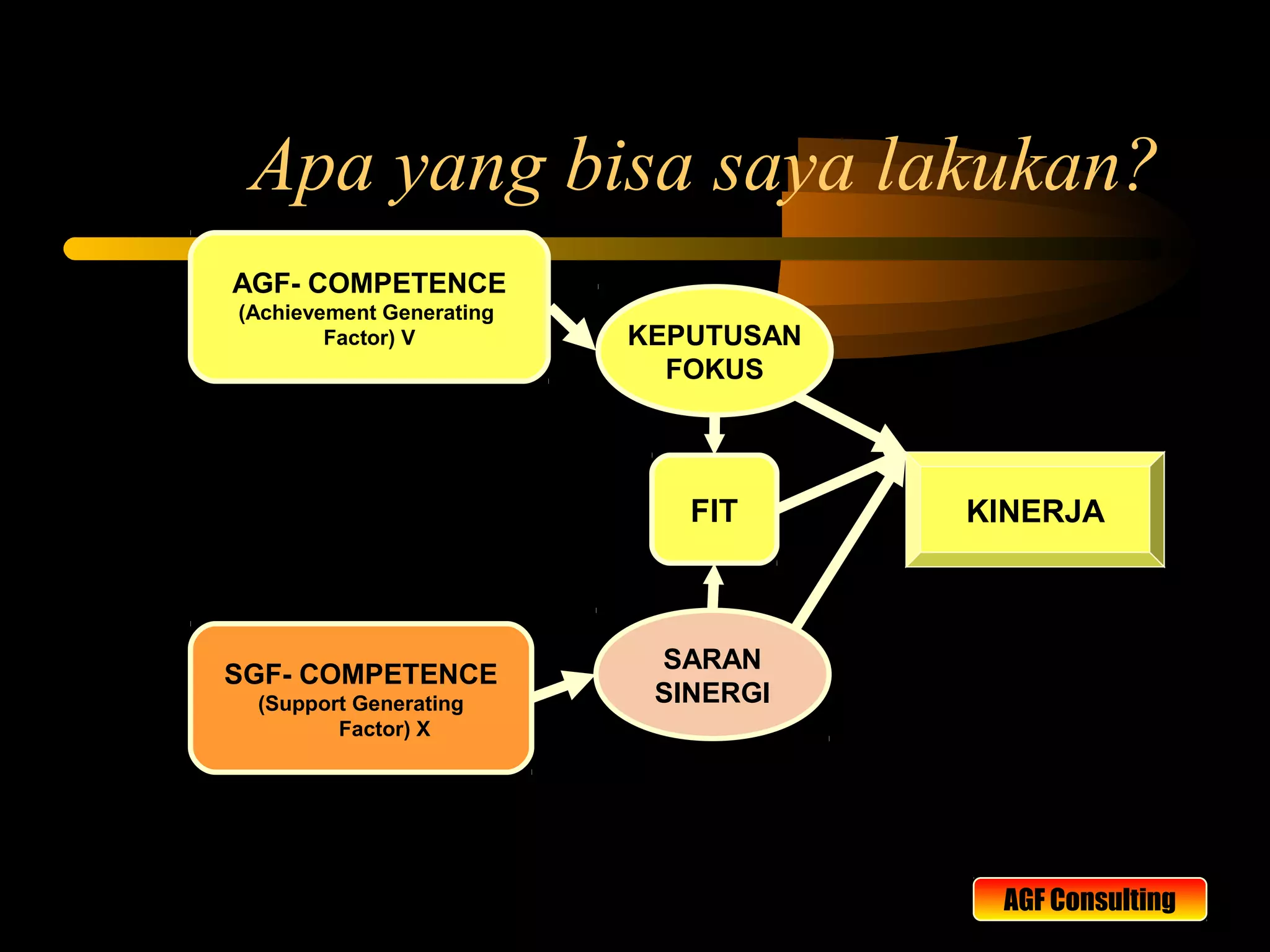 AGF Consulting
Apa yang bisa saya lakukan?
AGF- COMPETENCE
(Achievement Generating
Factor) V
SGF- COMPETENCE
(Support Generating
Factor) X
KEPUTUSAN
FOKUS
SARAN
SINERGI
KINERJAFIT
 