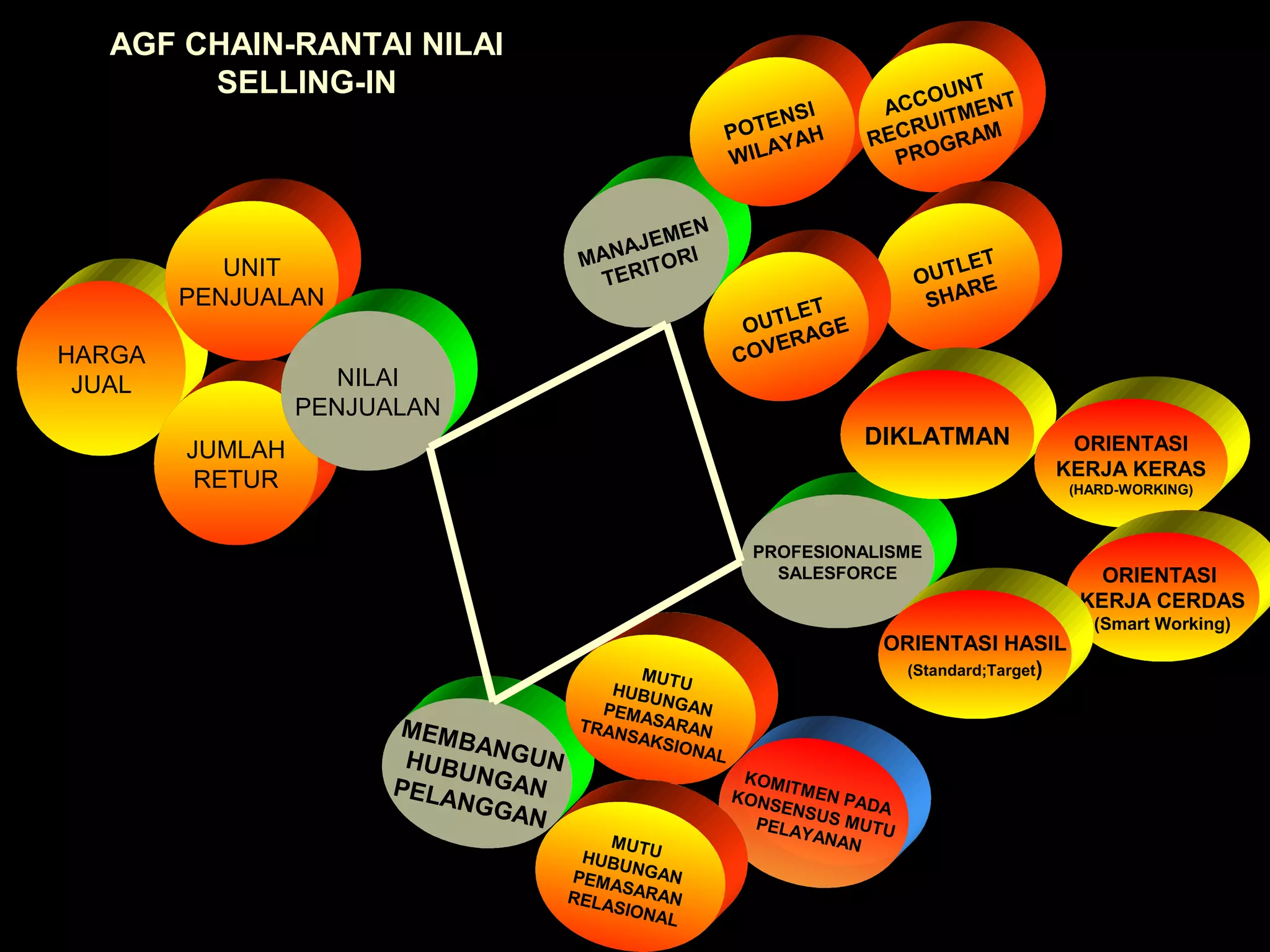 AGF CHAIN-RANTAI NILAI
SELLING-IN
HARGA
JUAL
JUMLAH
RETUR
UNIT
PENJUALAN
NILAI
PENJUALAN
MANAJEMEN
TERITORI
POTENSI
WILAYAH
ACCOUNT
RECRUITMENT
PROGRAM
OUTLET
SHARE
OUTLET
COVERAGE
PROFESIONALISME
SALESFORCE
DIKLATMAN ORIENTASI
KERJA KERAS
(HARD-WORKING)
ORIENTASI
KERJA CERDAS
(Smart Working)
ORIENTASI HASIL
(Standard;Target)
MEMBANGUNHUBUNGANPELANGGAN
MUTUHUBUNGANPEMASARANTRANSAKSIONAL
KOMITMEN PADA
KONSENSUS MUTUPELAYANANMUTUHUBUNGANPEMASARANRELASIONAL
 