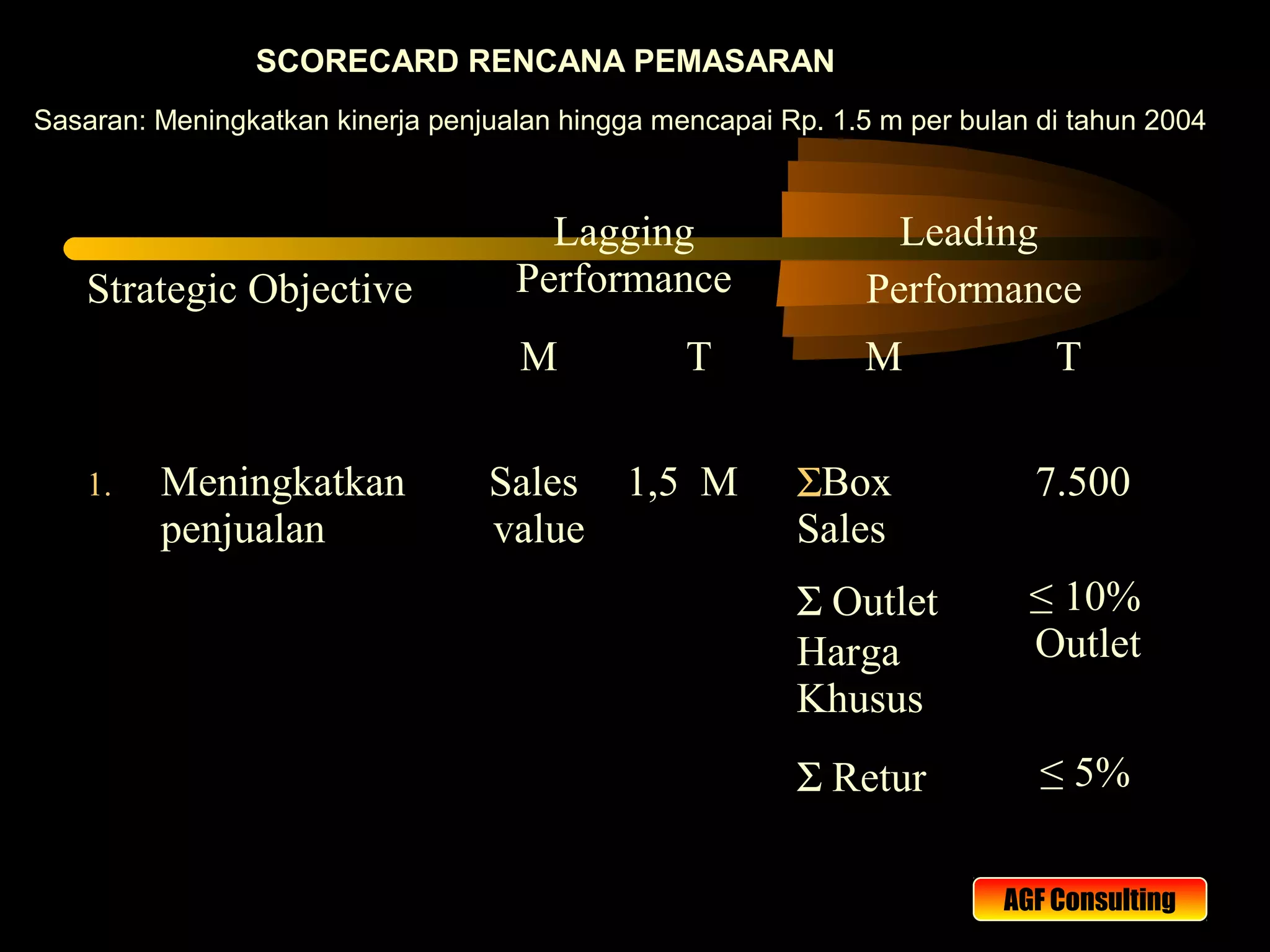 AGF Consulting
SCORECARD RENCANA PEMASARAN
Sasaran: Meningkatkan kinerja penjualan hingga mencapai Rp. 1.5 m per bulan di tahun 2004
Strategic Objective
Lagging
Performance
Leading
Performance
M T M T
1. Meningkatkan
penjualan
Sales
value
1,5 M ΣBox
Sales
7.500
Σ Outlet
Harga
Khusus
≤ 10%
Outlet
Σ Retur ≤ 5%
 