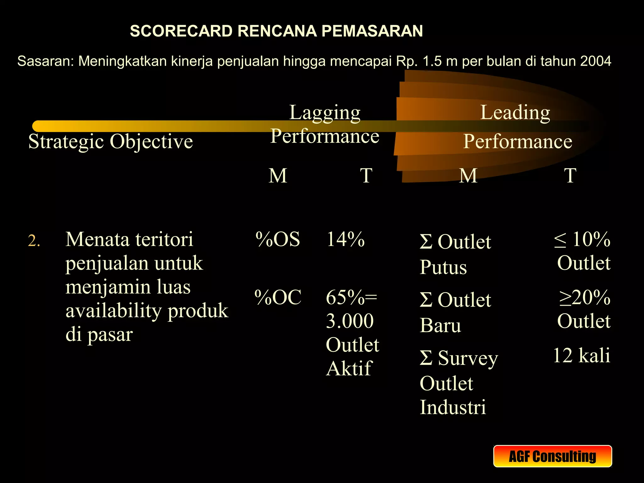 AGF Consulting
SCORECARD RENCANA PEMASARAN
Sasaran: Meningkatkan kinerja penjualan hingga mencapai Rp. 1.5 m per bulan di tahun 2004
Strategic Objective
Lagging
Performance
Leading
Performance
M T M T
2. Menata teritori
penjualan untuk
menjamin luas
availability produk
di pasar
%OS 14% Σ Outlet
Putus
≤ 10%
Outlet
%OC 65%=
3.000
Outlet
Aktif
Σ Outlet
Baru
≥20%
Outlet
Σ Survey
Outlet
Industri
12 kali
 