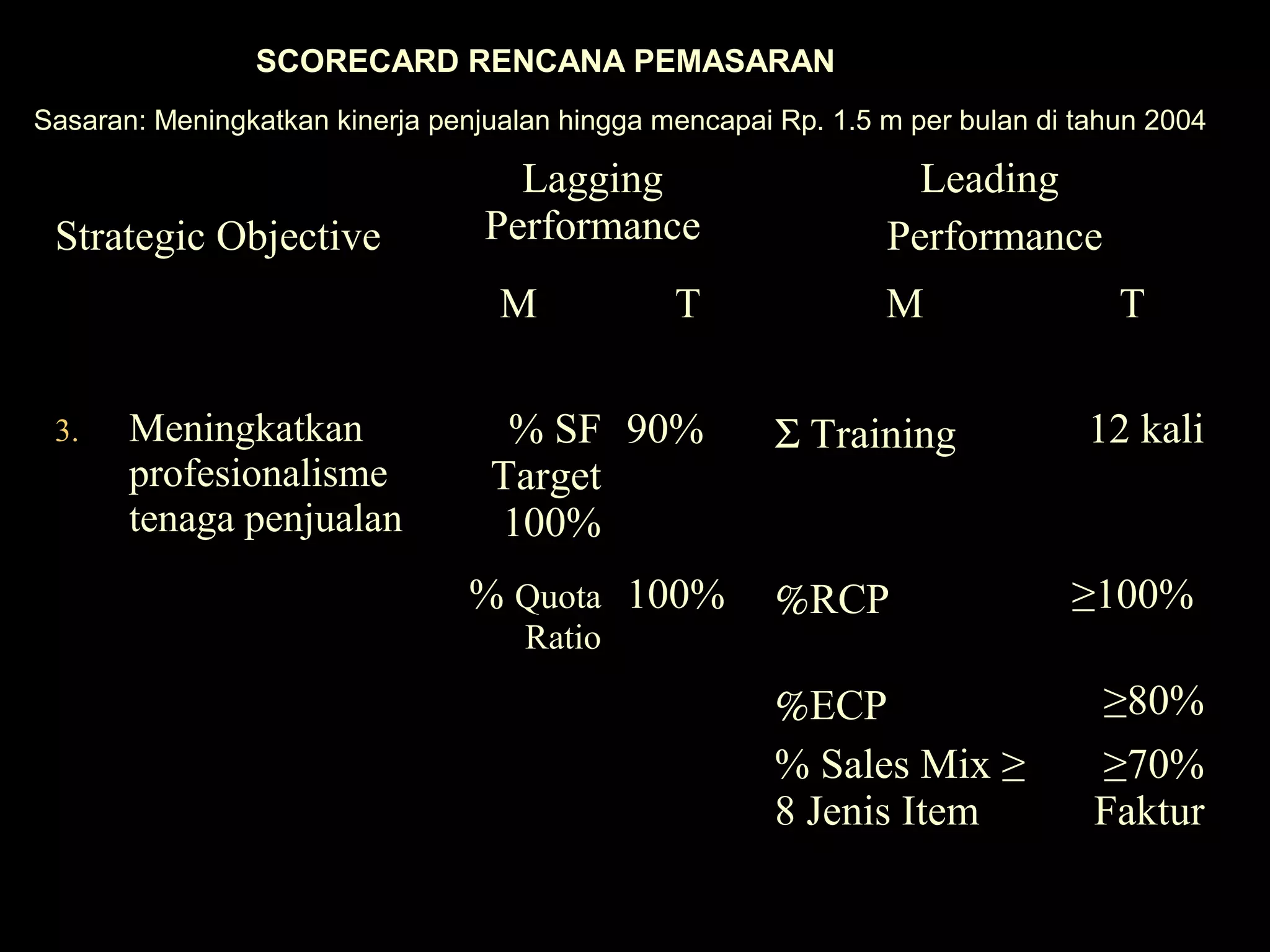 SCORECARD RENCANA PEMASARAN
Sasaran: Meningkatkan kinerja penjualan hingga mencapai Rp. 1.5 m per bulan di tahun 2004
Strategic Objective
Lagging
Performance
Leading
Performance
M T M T
3. Meningkatkan
profesionalisme
tenaga penjualan
% SF
Target
100%
90% Σ Training 12 kali
% Quota
Ratio
100% %RCP ≥100%
%ECP ≥80%
% Sales Mix ≥
8 Jenis Item
≥70%
Faktur
 
