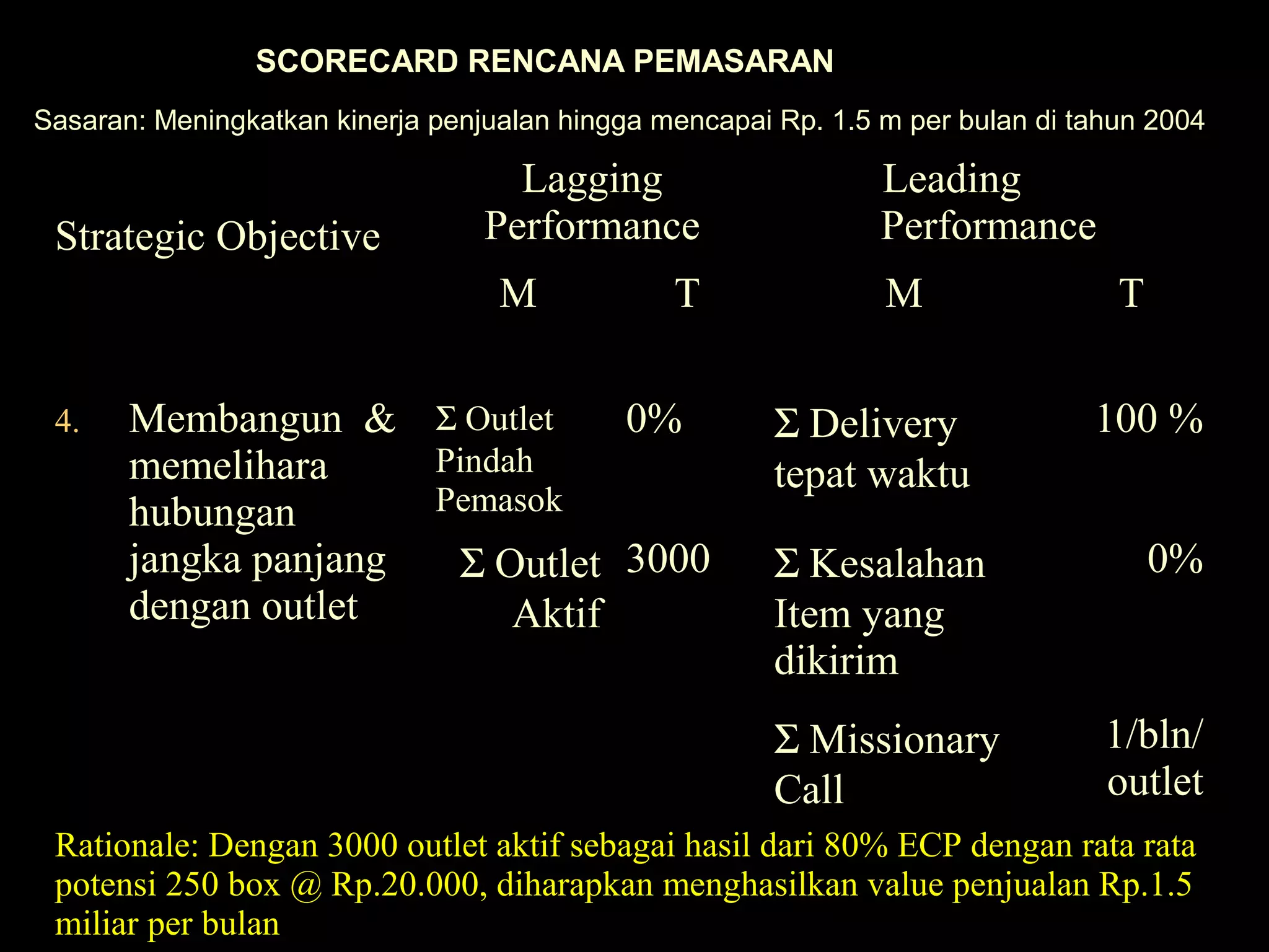 SCORECARD RENCANA PEMASARAN
Sasaran: Meningkatkan kinerja penjualan hingga mencapai Rp. 1.5 m per bulan di tahun 2004
Strategic Objective
Lagging
Performance
Leading
Performance
M T M T
4. Membangun &
memelihara
hubungan
jangka panjang
dengan outlet
Σ Outlet
Pindah
Pemasok
0% Σ Delivery
tepat waktu
100 %
Σ Outlet
Aktif
3000 Σ Kesalahan
Item yang
dikirim
0%
Σ Missionary
Call
1/bln/
outlet
Rationale: Dengan 3000 outlet aktif sebagai hasil dari 80% ECP dengan rata rata
potensi 250 box @ Rp.20.000, diharapkan menghasilkan value penjualan Rp.1.5
miliar per bulan
 