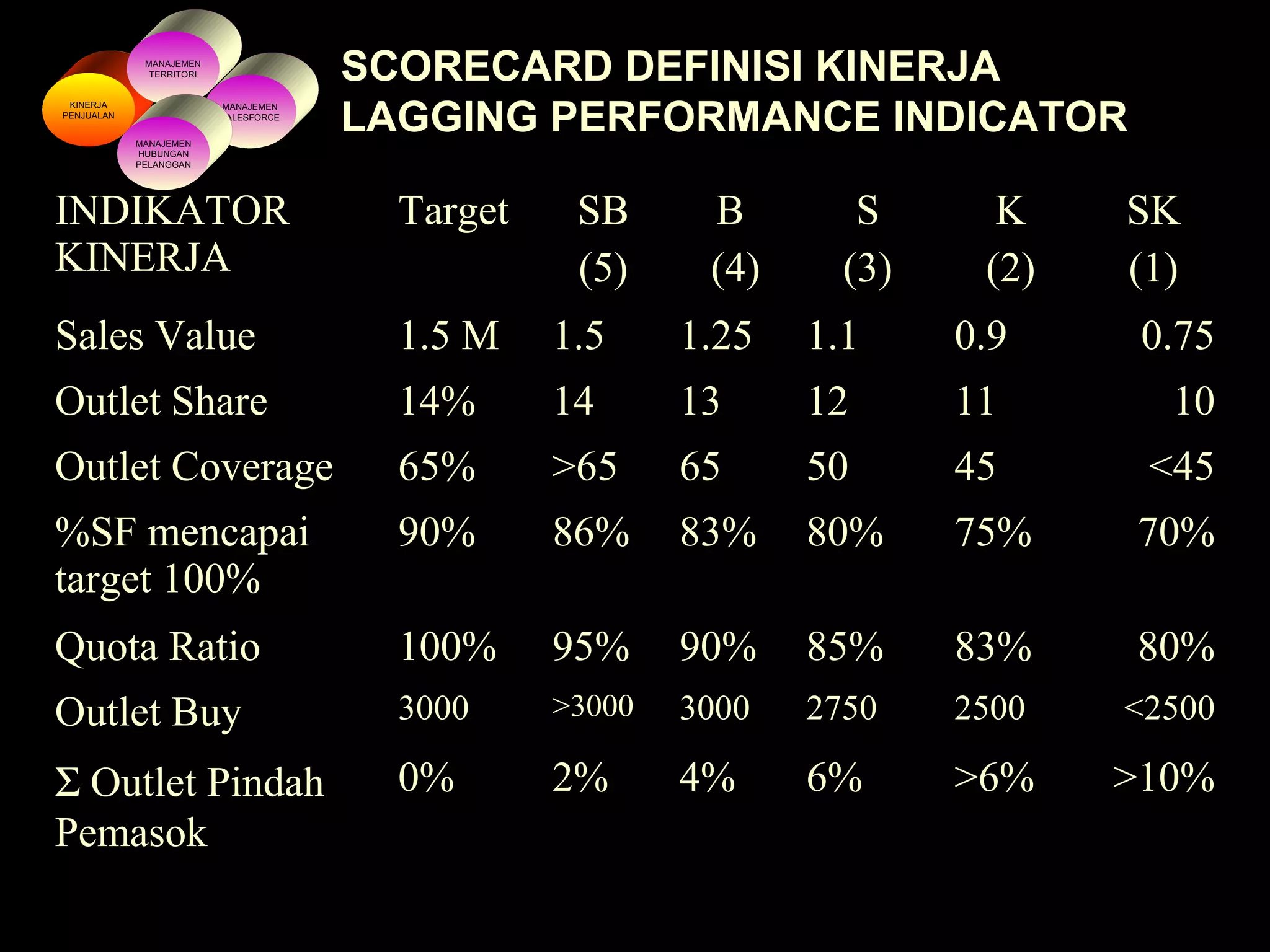 INDIKATOR
KINERJA
Target SB
(5)
B
(4)
S
(3)
K
(2)
SK
(1)
Sales Value 1.5 M 1.5 1.25 1.1 0.9 0.75
Outlet Share 14% 14 13 12 11 10
Outlet Coverage 65% >65 65 50 45 <45
%SF mencapai
target 100%
90% 86% 83% 80% 75% 70%
Quota Ratio 100% 95% 90% 85% 83% 80%
Outlet Buy 3000 >3000 3000 2750 2500 <2500
Σ Outlet Pindah
Pemasok
0% 2% 4% 6% >6% >10%
SCORECARD DEFINISI KINERJA
LAGGING PERFORMANCE INDICATOR
KINERJA
PENJUALAN
MANAJEMEN
TERRITORI
MANAJEMEN
SALESFORCE
MANAJEMEN
HUBUNGAN
PELANGGAN
 