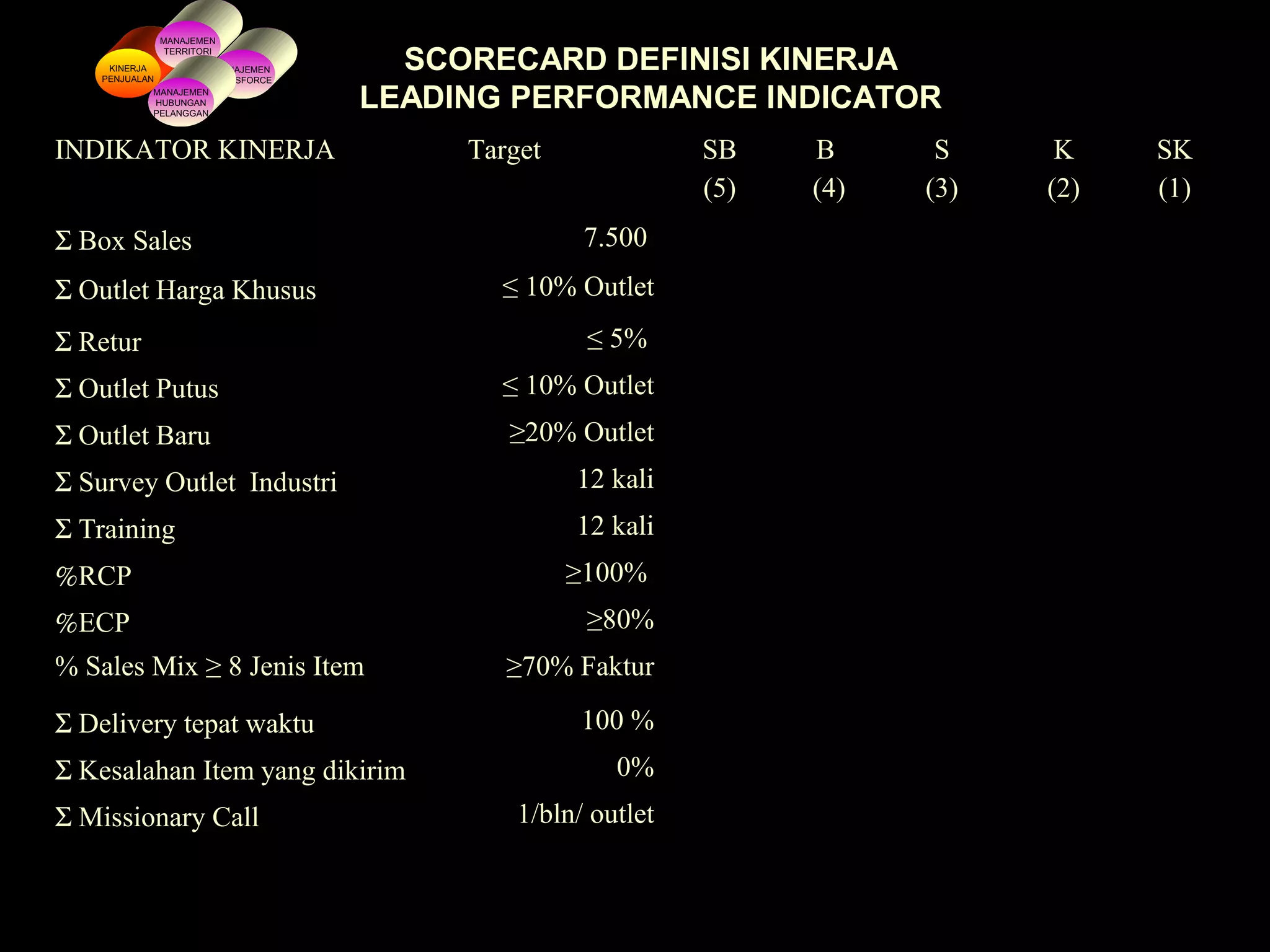 INDIKATOR KINERJA Target SB
(5)
B
(4)
S
(3)
K
(2)
SK
(1)
Σ Box Sales 7.500
Σ Outlet Harga Khusus ≤ 10% Outlet
Σ Retur ≤ 5%
Σ Outlet Putus ≤ 10% Outlet
Σ Outlet Baru ≥20% Outlet
Σ Survey Outlet Industri 12 kali
Σ Training 12 kali
%RCP ≥100%
%ECP ≥80%
% Sales Mix ≥ 8 Jenis Item ≥70% Faktur
Σ Delivery tepat waktu 100 %
Σ Kesalahan Item yang dikirim 0%
Σ Missionary Call 1/bln/ outlet
SCORECARD DEFINISI KINERJA
LEADING PERFORMANCE INDICATOR
KINERJA
PENJUALAN
MANAJEMEN
TERRITORI
MANAJEMEN
SALESFORCE
MANAJEMEN
HUBUNGAN
PELANGGAN
 