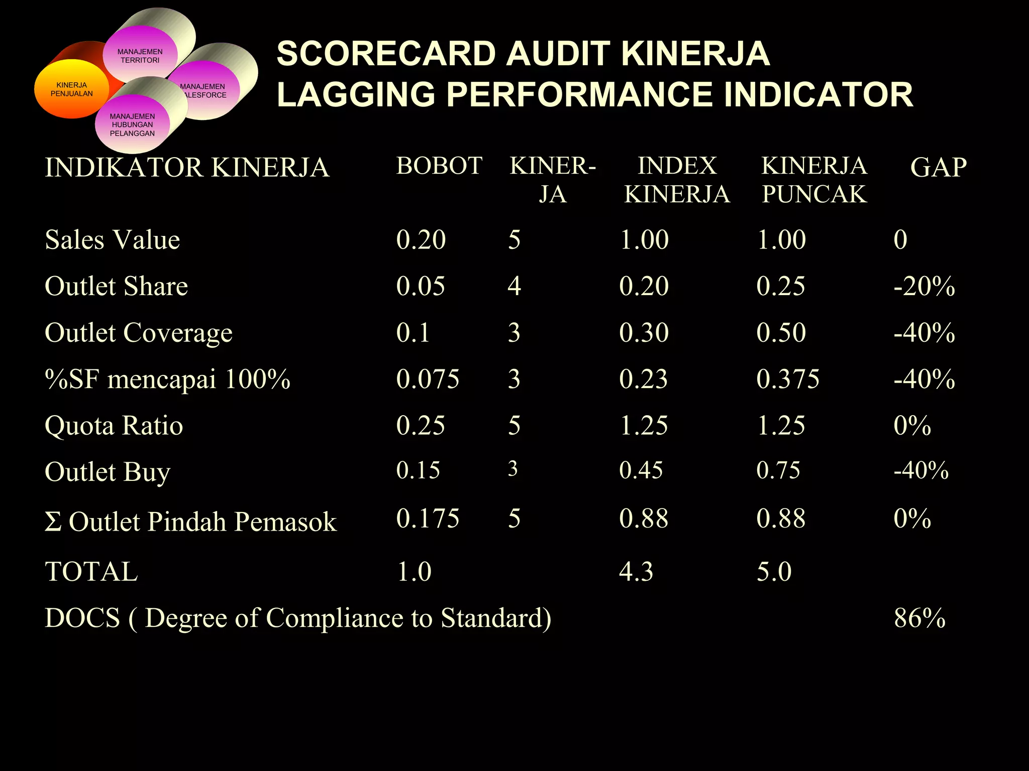 INDIKATOR KINERJA BOBOT KINER-
JA
INDEX
KINERJA
KINERJA
PUNCAK
GAP
Sales Value 0.20 5 1.00 1.00 0
Outlet Share 0.05 4 0.20 0.25 -20%
Outlet Coverage 0.1 3 0.30 0.50 -40%
%SF mencapai 100% 0.075 3 0.23 0.375 -40%
Quota Ratio 0.25 5 1.25 1.25 0%
Outlet Buy 0.15 3 0.45 0.75 -40%
Σ Outlet Pindah Pemasok 0.175 5 0.88 0.88 0%
TOTAL 1.0 4.3 5.0
DOCS ( Degree of Compliance to Standard) 86%
SCORECARD AUDIT KINERJA
LAGGING PERFORMANCE INDICATOR
KINERJA
PENJUALAN
MANAJEMEN
TERRITORI
MANAJEMEN
SALESFORCE
MANAJEMEN
HUBUNGAN
PELANGGAN
 