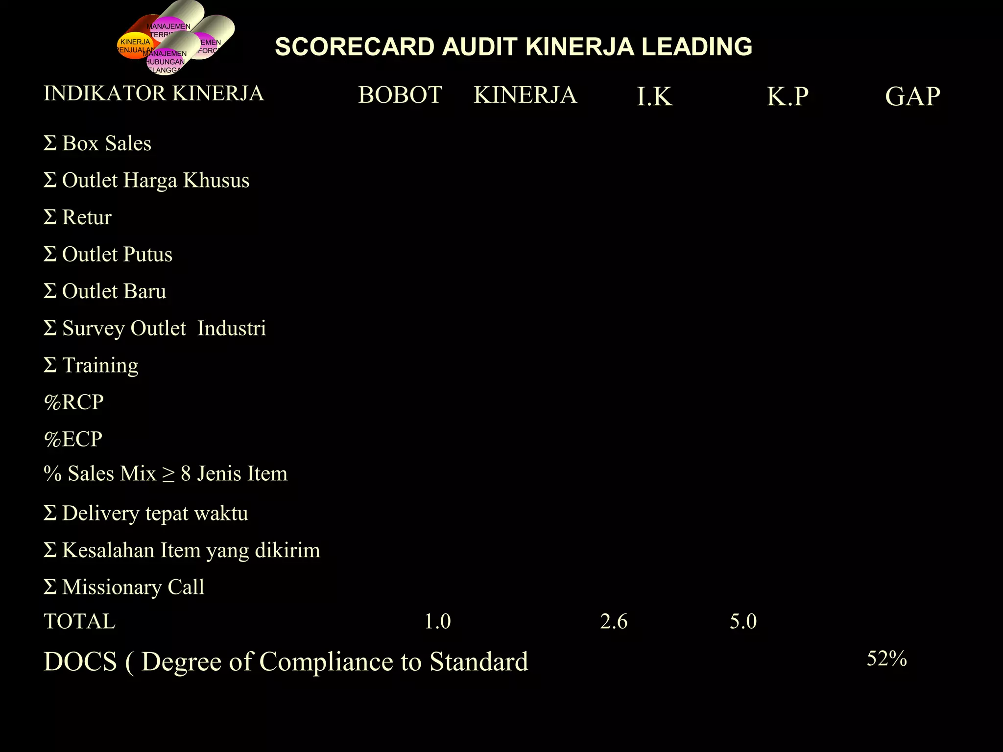 INDIKATOR KINERJA BOBOT KINERJA I.K K.P GAP
Σ Box Sales
Σ Outlet Harga Khusus
Σ Retur
Σ Outlet Putus
Σ Outlet Baru
Σ Survey Outlet Industri
Σ Training
%RCP
%ECP
% Sales Mix ≥ 8 Jenis Item
Σ Delivery tepat waktu
Σ Kesalahan Item yang dikirim
Σ Missionary Call
TOTAL 1.0 2.6 5.0
DOCS ( Degree of Compliance to Standard 52%
SCORECARD AUDIT KINERJA LEADINGKINERJA
PENJUALAN
MANAJEMEN
TERRITORI
MANAJEMEN
SALESFORCEMANAJEMEN
HUBUNGAN
PELANGGAN
 