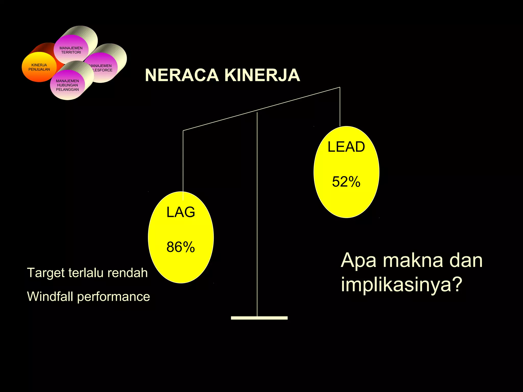 NERACA KINERJA
LAG
86%
LEAD
52%
Apa makna dan
implikasinya?
KINERJA
PENJUALAN
MANAJEMEN
TERRITORI
MANAJEMEN
SALESFORCE
MANAJEMEN
HUBUNGAN
PELANGGAN
Target terlalu rendah
Windfall performance
 